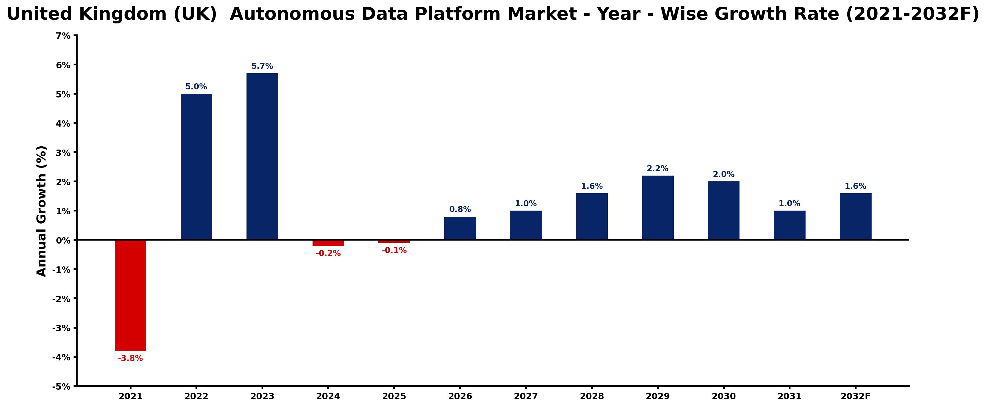 United Kingdom (UK) Autonomous Data Platform Market Year-wise Growth Rate and Key Drivers