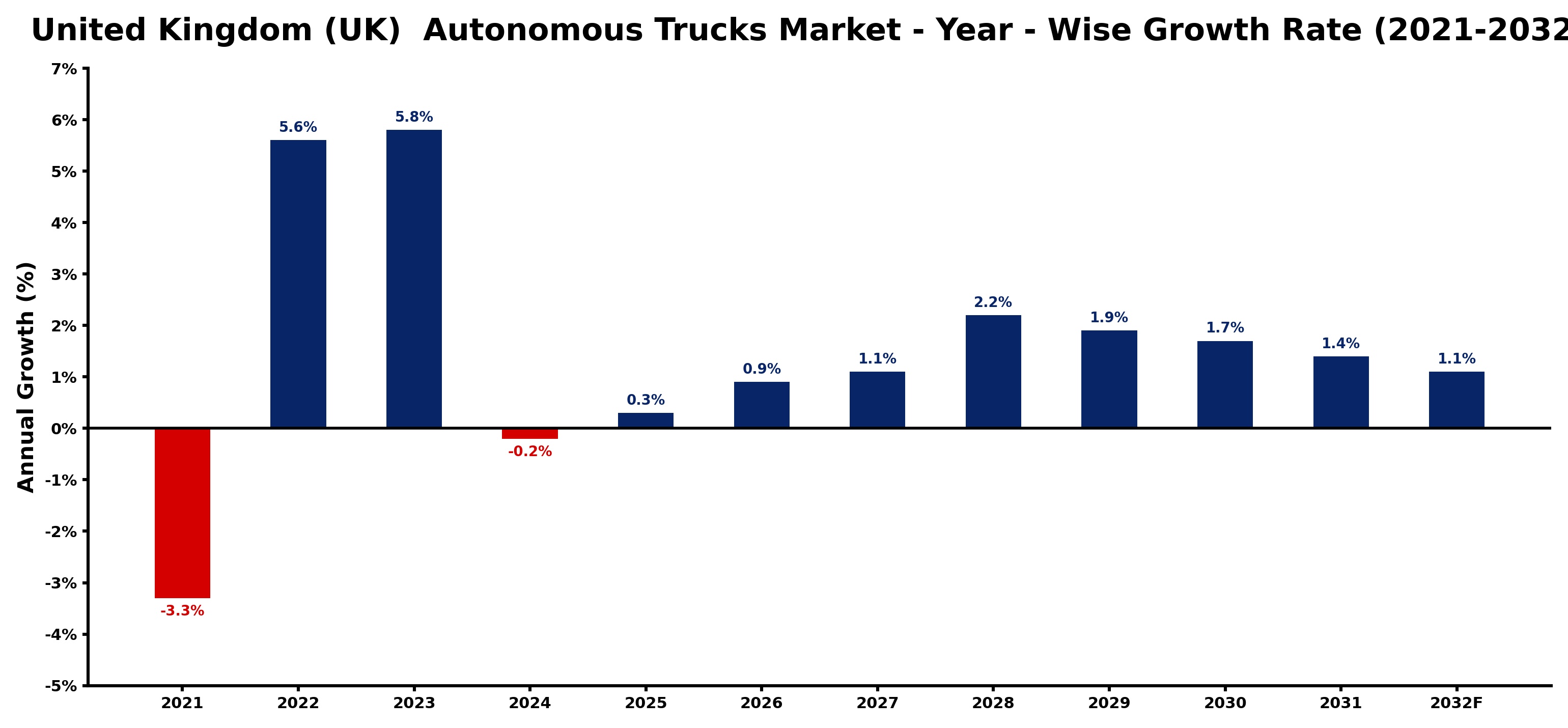United Kingdom (UK) Autonomous Trucks Market Year-wise Growth Rate and Key Drivers
