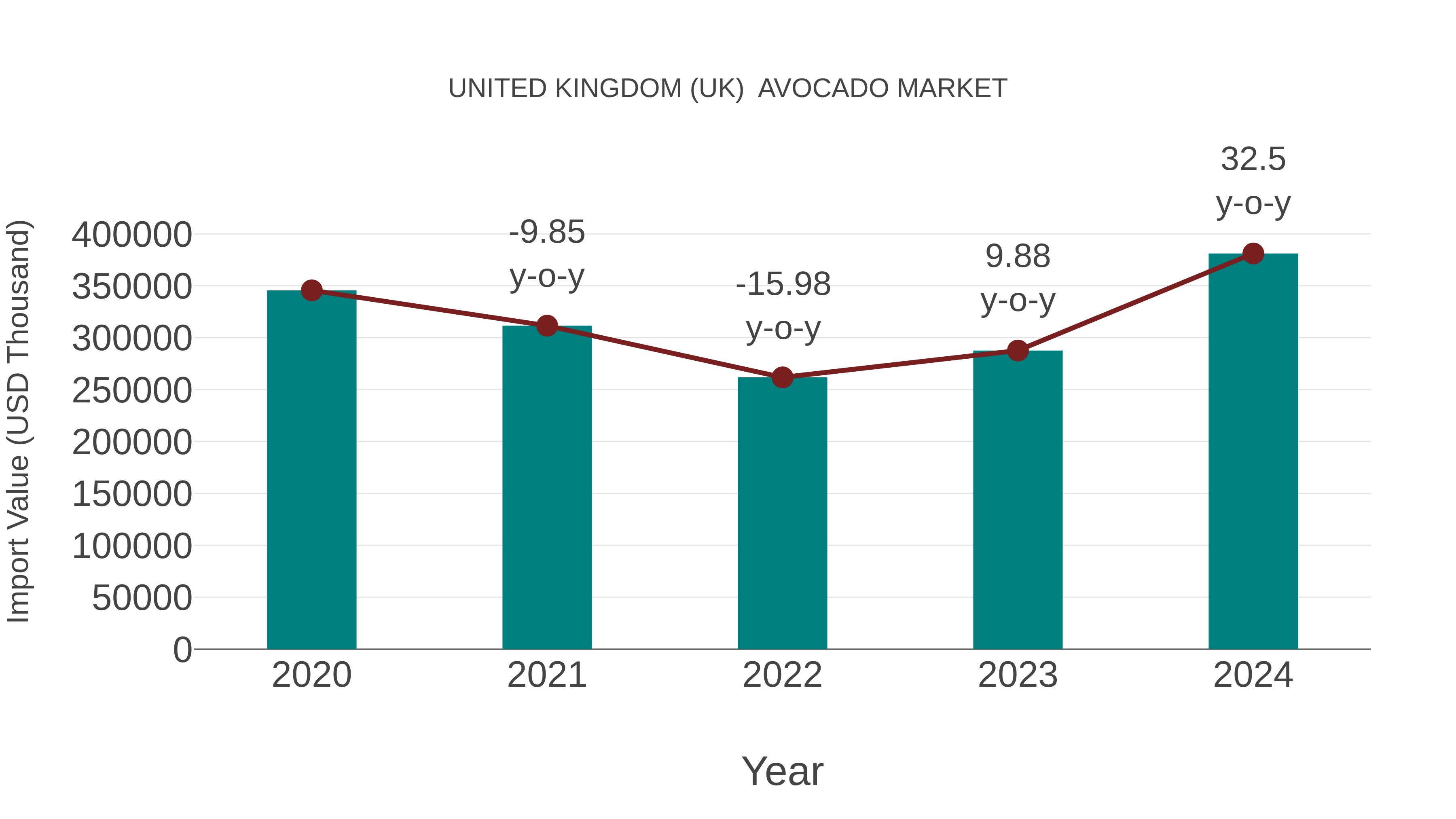  United Kingdom (UK)  Avocado Market: Import Trend Analysis