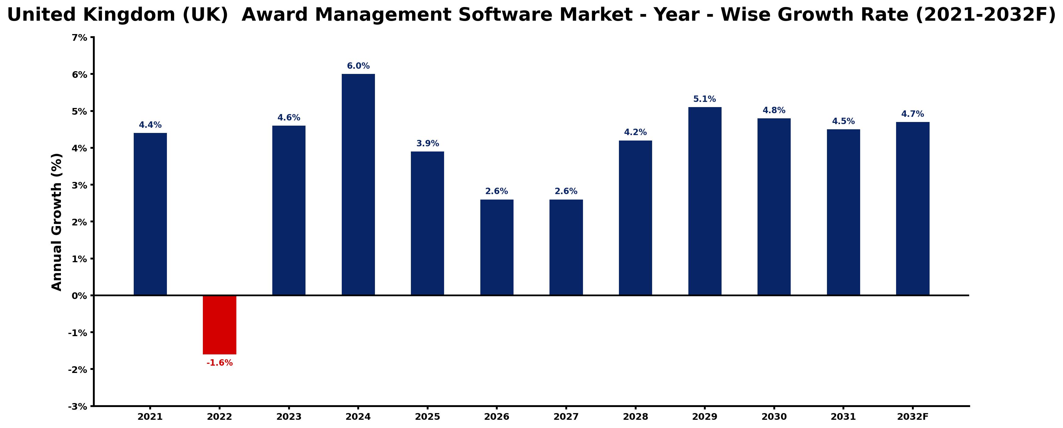 United Kingdom (UK) Award Management Software Market Year-wise Growth Rate and Key Drivers