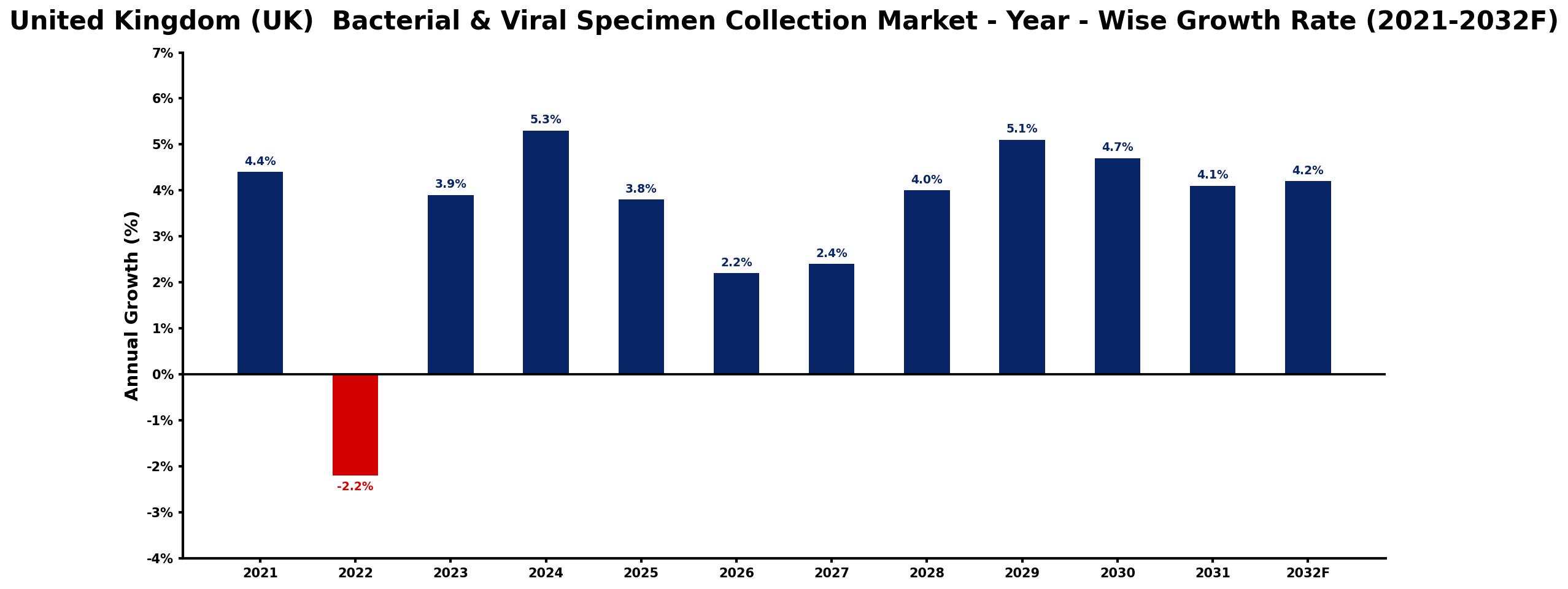 United Kingdom (UK) Bacterial & Viral Specimen Collection Market Year-wise Growth Rate and Key Drivers