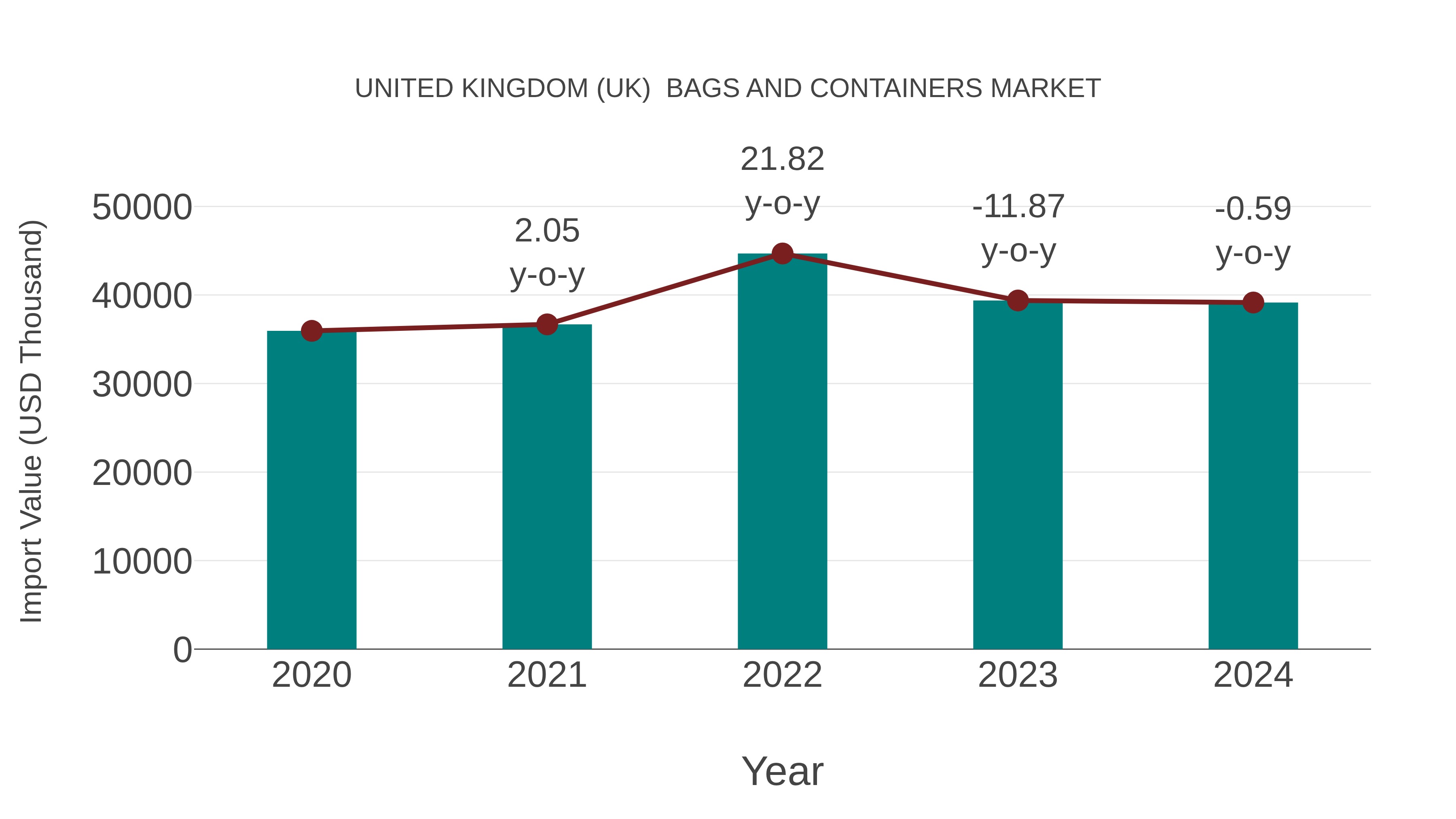 United Kingdom (UK) Bags and Containers Market: Import Trend Analysis