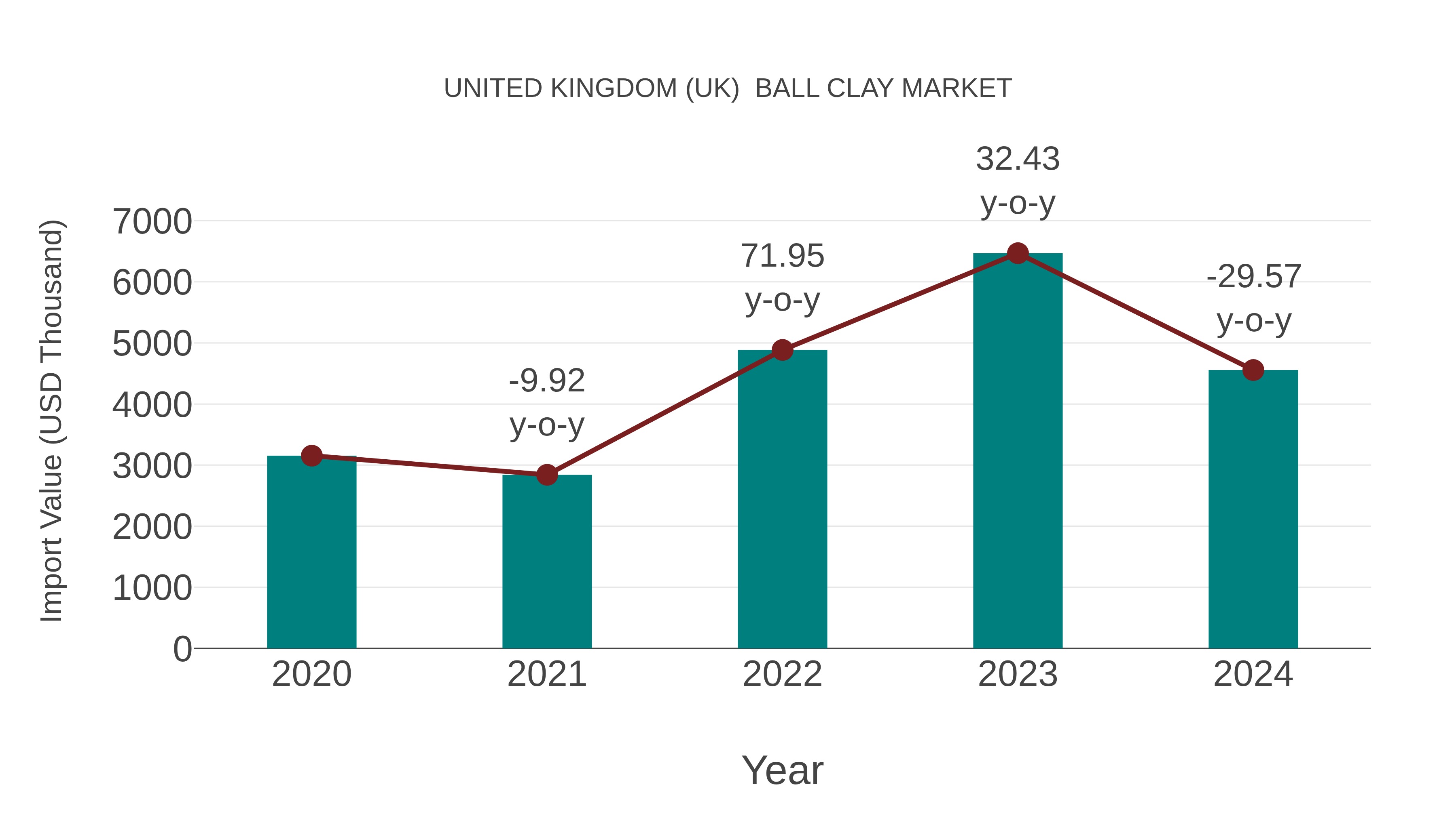 United Kingdom (UK) Ball Clay Market: Import Trend Analysis