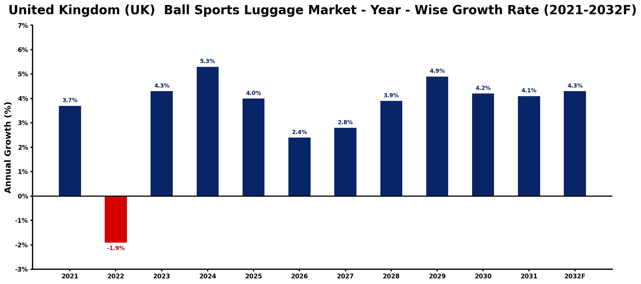 United Kingdom (UK) Ball Sports Luggage Market Year-wise Growth Rate and Key Drivers