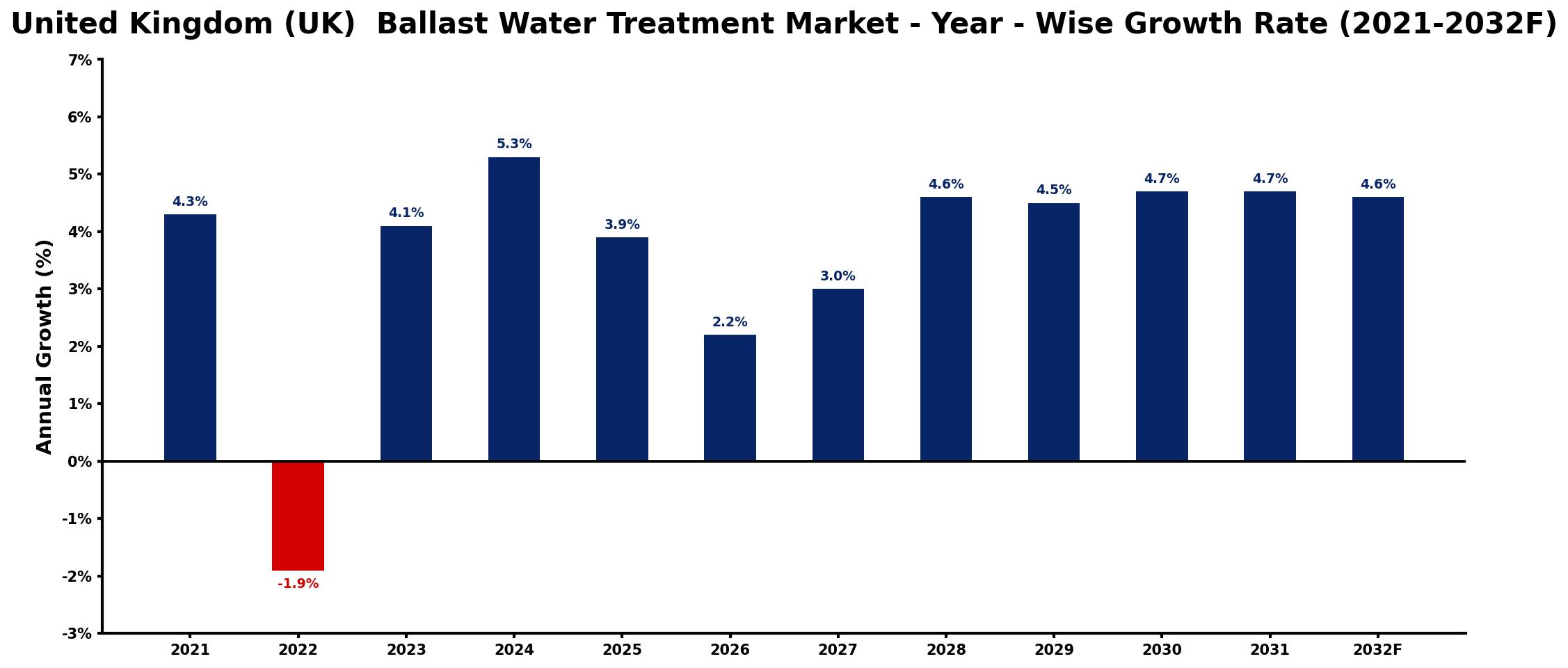 United Kingdom (UK)  Ballast Water Treatment Market Year-wise Growth Rate and Key Drivers