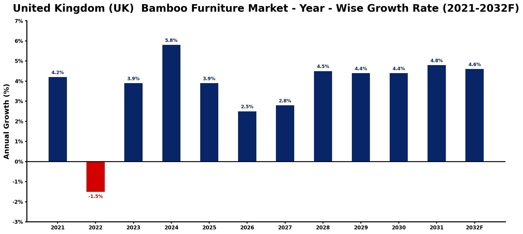 United Kingdom (UK) Bamboo Furniture Market Year-wise Growth Rate and Key Drivers