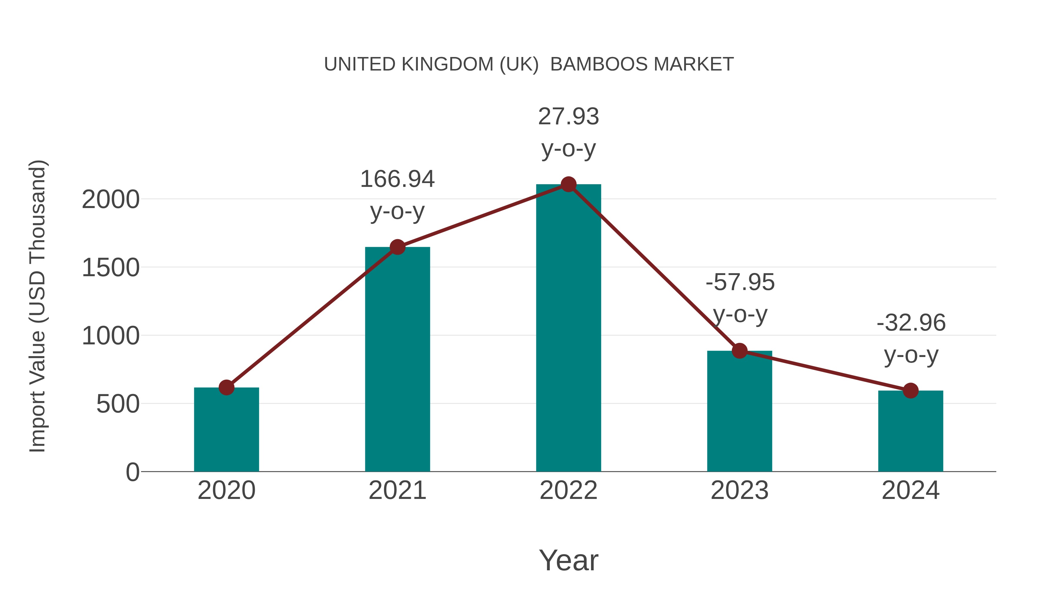 United Kingdom (UK) Bamboos Market: Import Trend Analysis