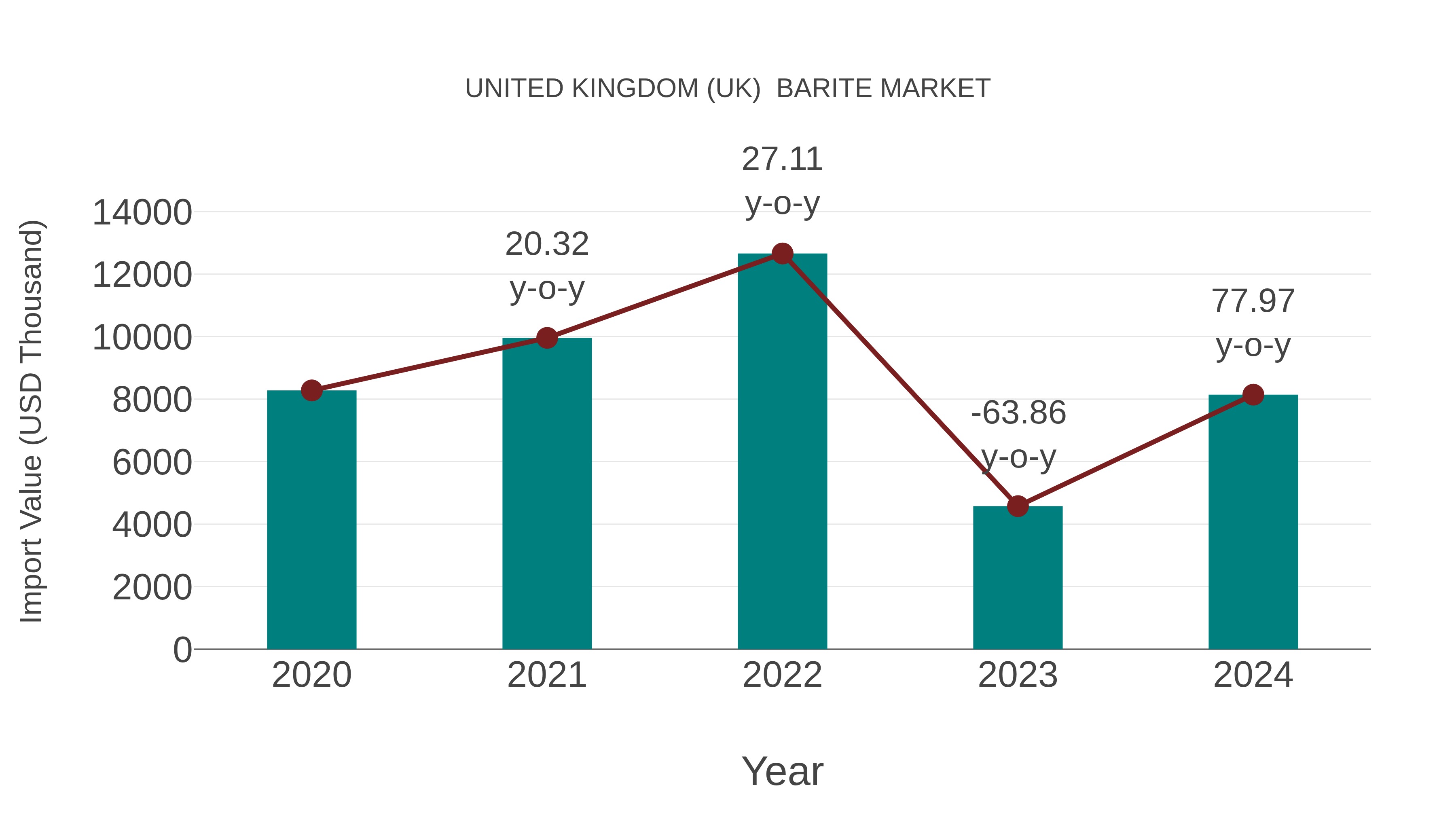 United Kingdom (UK) Barite Market: Import Trend Analysis