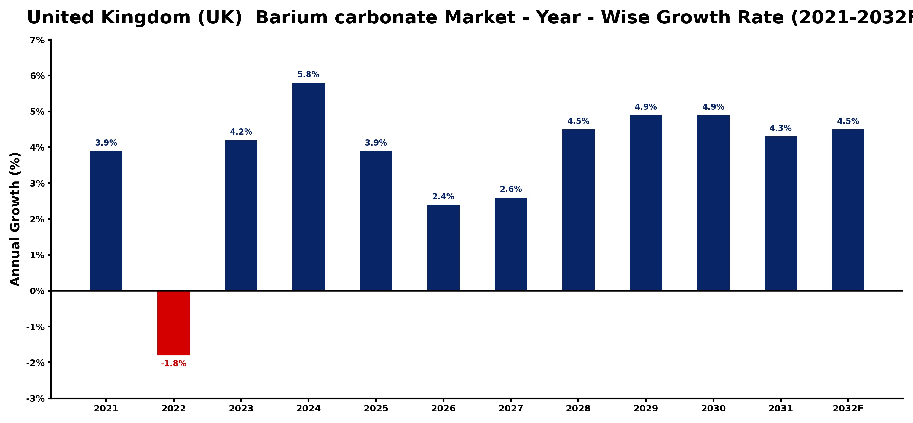 United Kingdom (UK) Barium carbonate Market Year-wise Growth Rate and Key Drivers