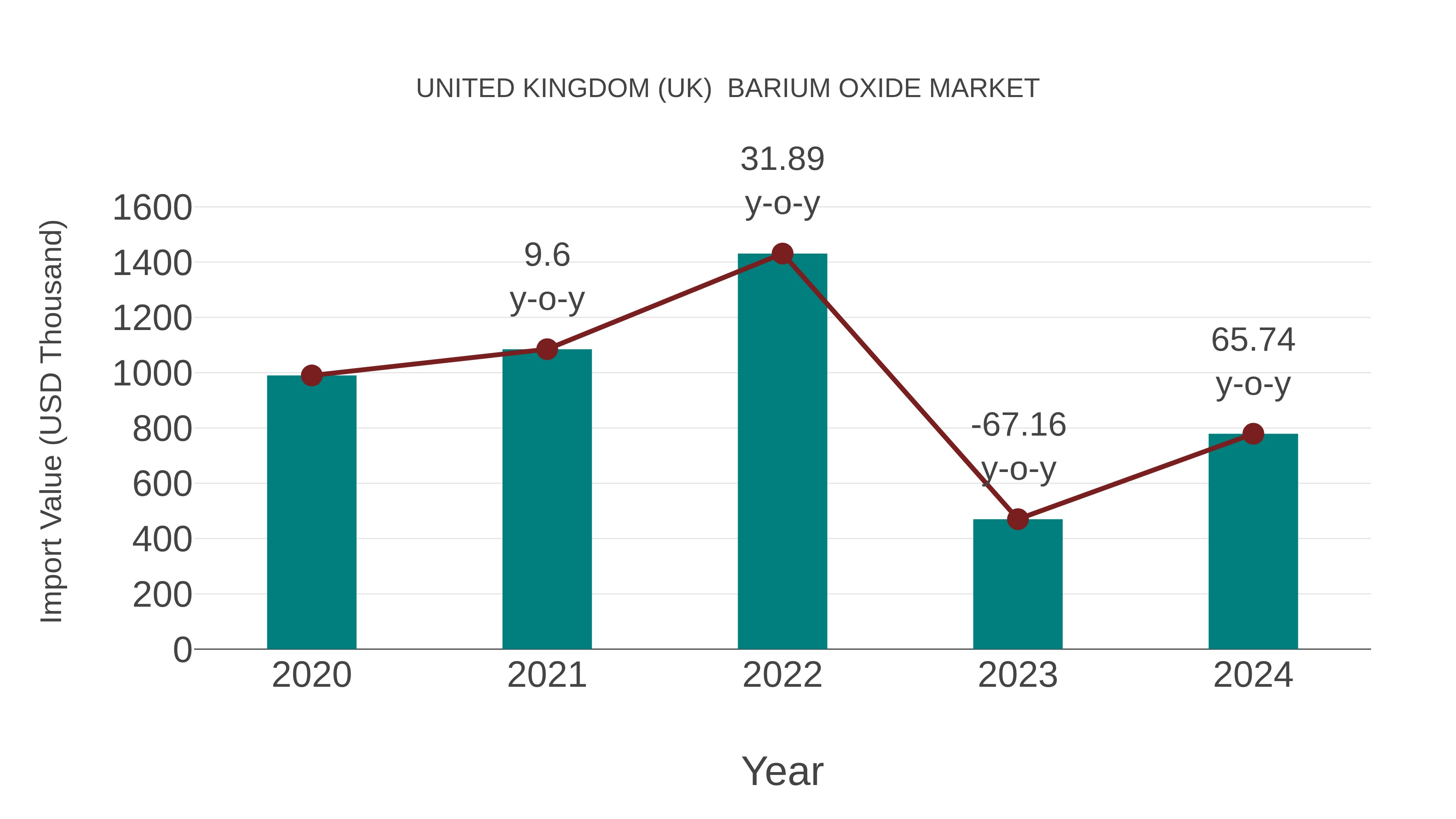 United Kingdom (UK) Barium Oxide Market: Import Trend Analysis
