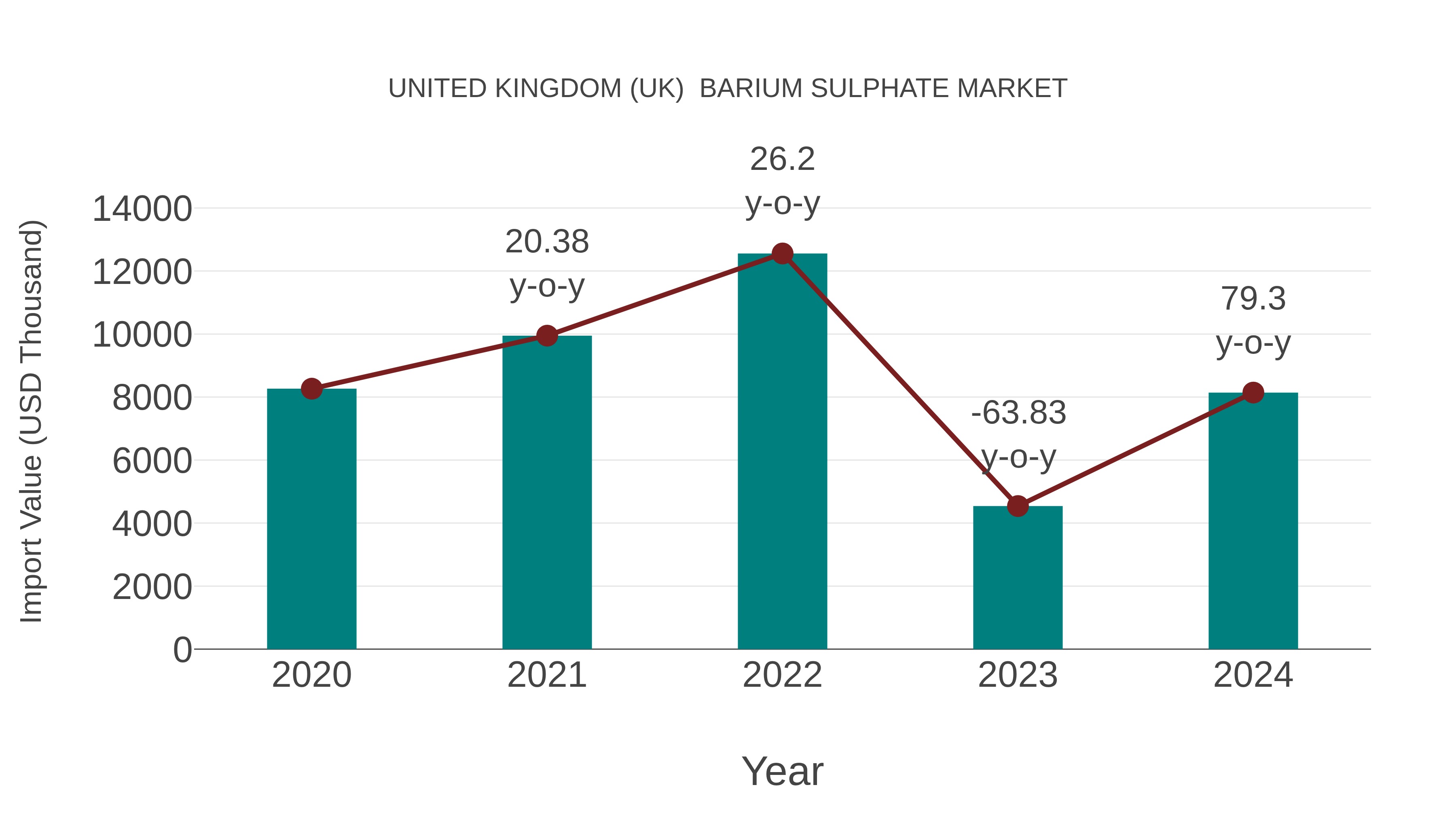 United Kingdom (UK) Barium Sulphate Market: Import Trend Analysis