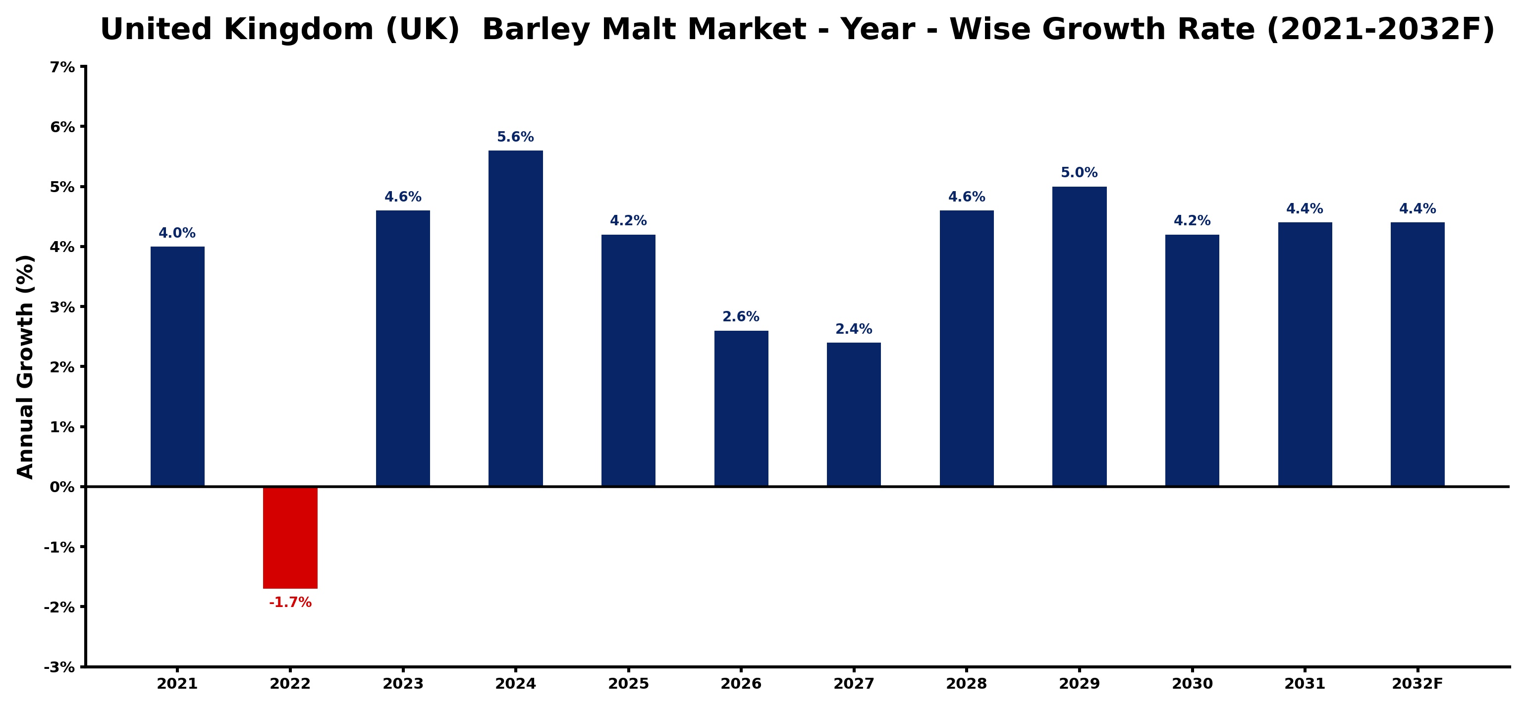 United Kingdom (UK)  Barley Malt Market Year-wise Growth Rate and Key Drivers