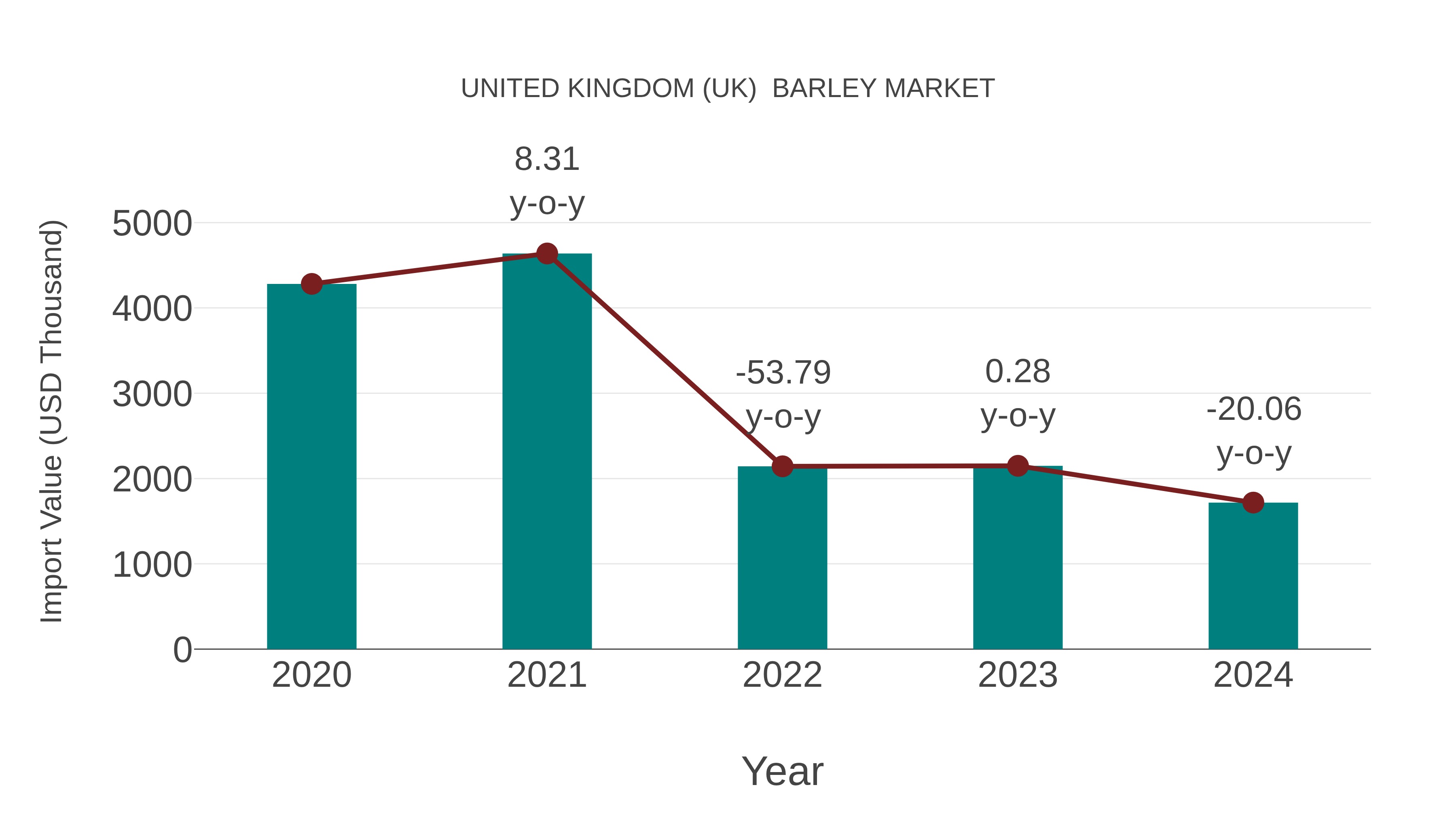 United Kingdom (UK) Barley Market: Import Trend Analysis