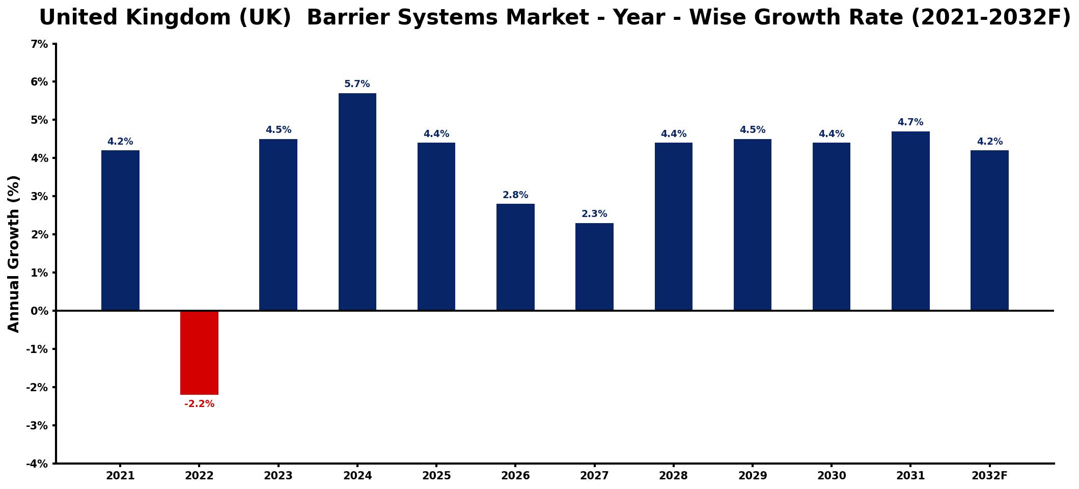 United Kingdom (UK)  Barrier Systems Market Year-wise Growth Rate and Key Drivers