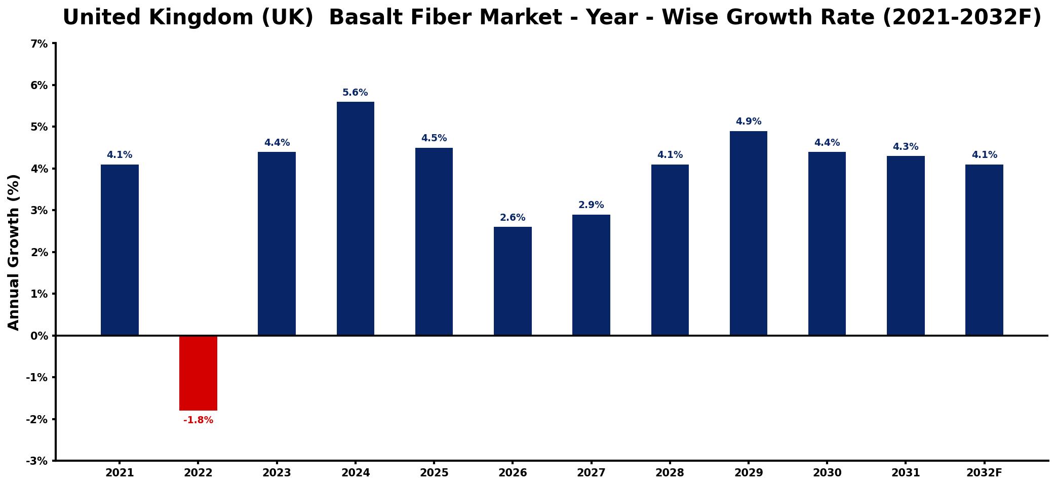 United Kingdom (UK)  Basalt Fiber Market Year-wise Growth Rate and Key Drivers