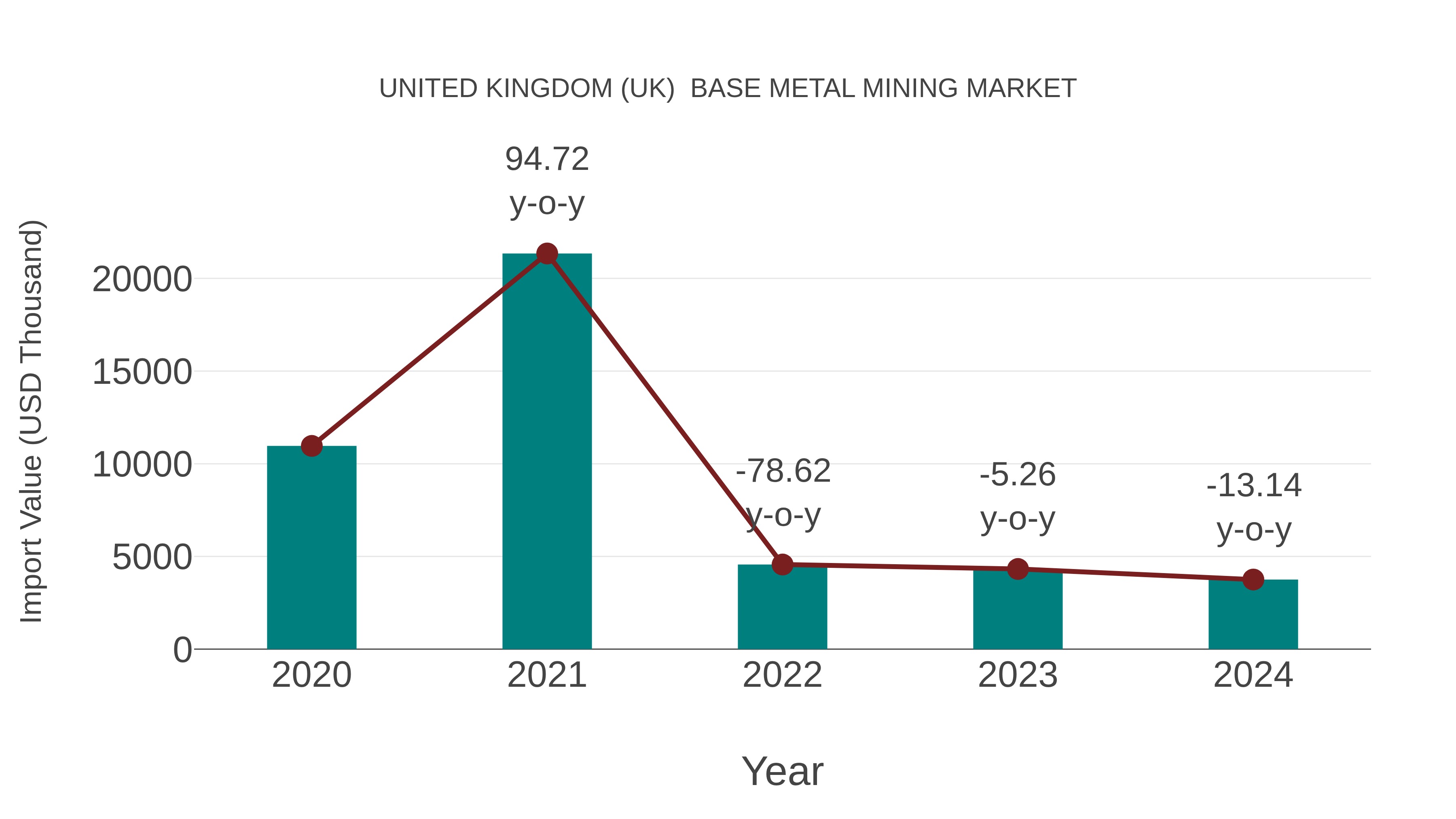 United Kingdom (UK) Base Metal Mining Market: Import Trend Analysis