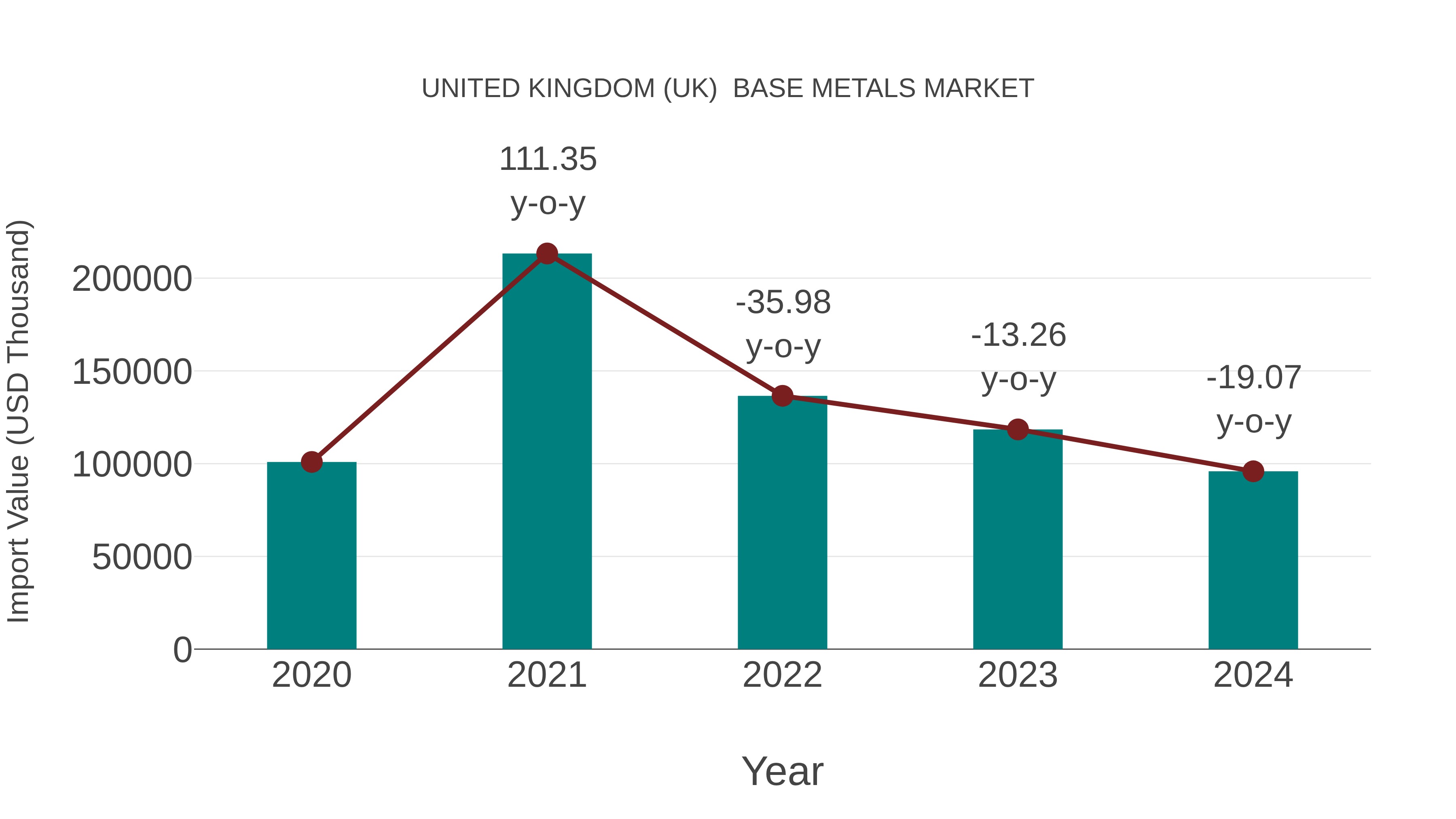 United Kingdom (UK) Base Metals Market: Import Trend Analysis