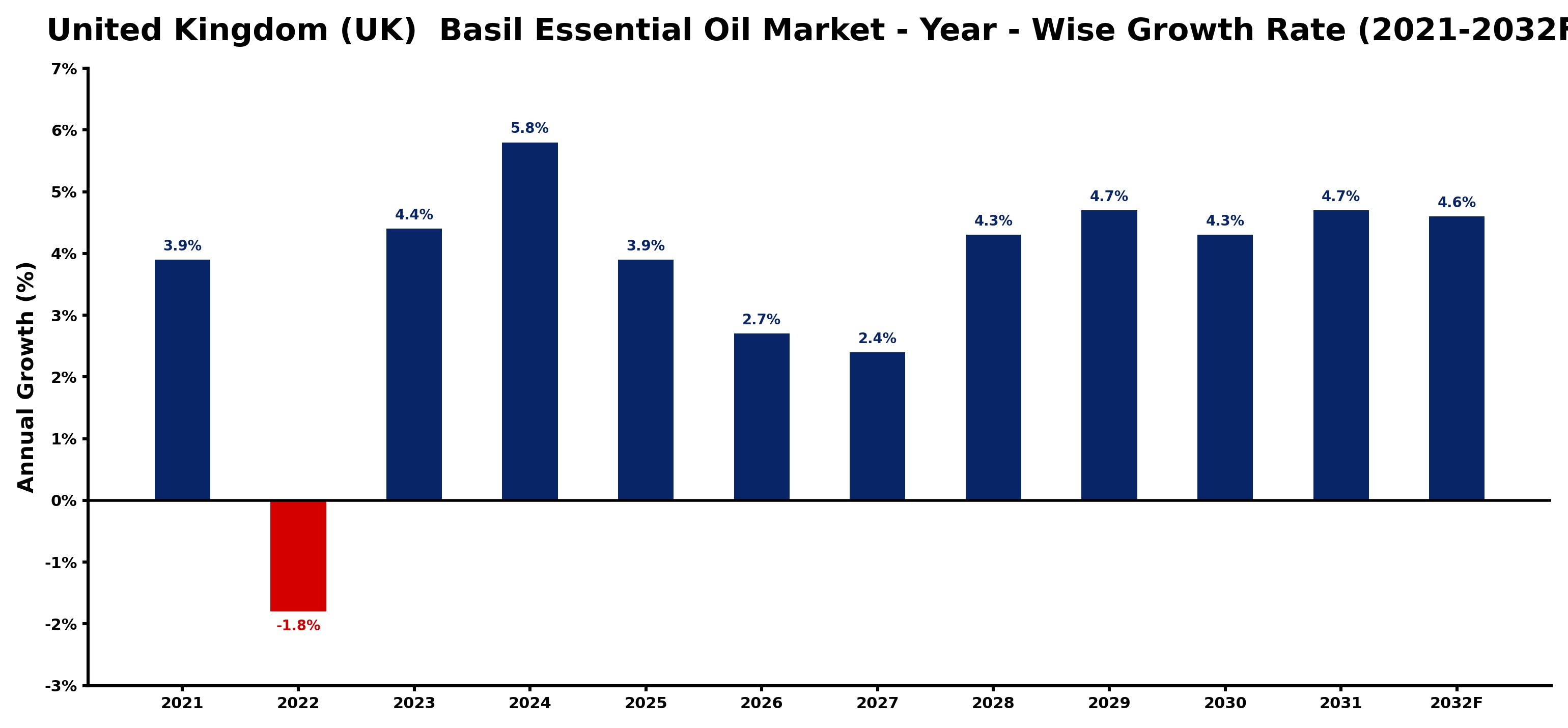 United Kingdom (UK) Basil Essential Oil Market Year-wise Growth Rate and Key Drivers
