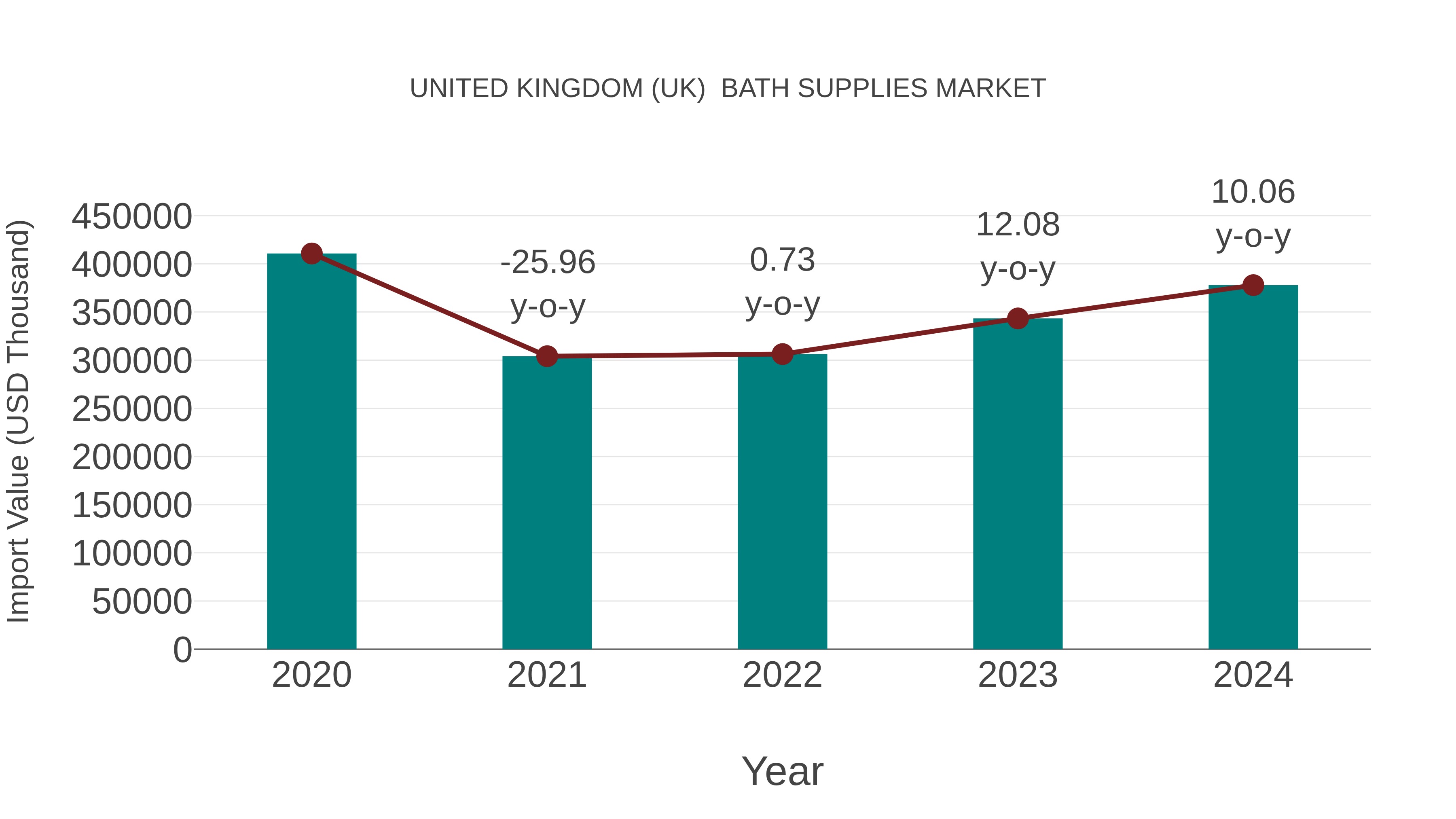 United Kingdom (UK) Bath Supplies Market: Import Trend Analysis