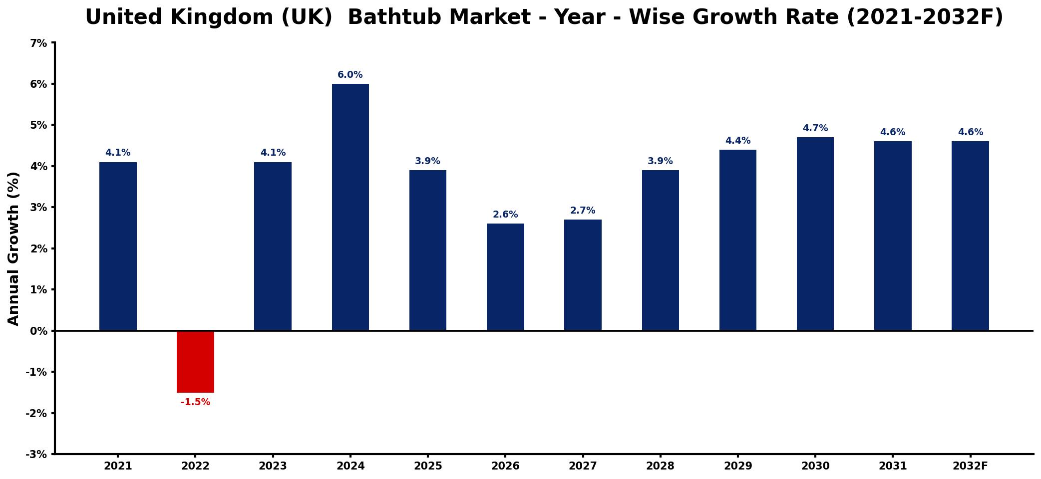 United Kingdom (UK) Bathtub Market Year-wise Growth Rate and Key Drivers