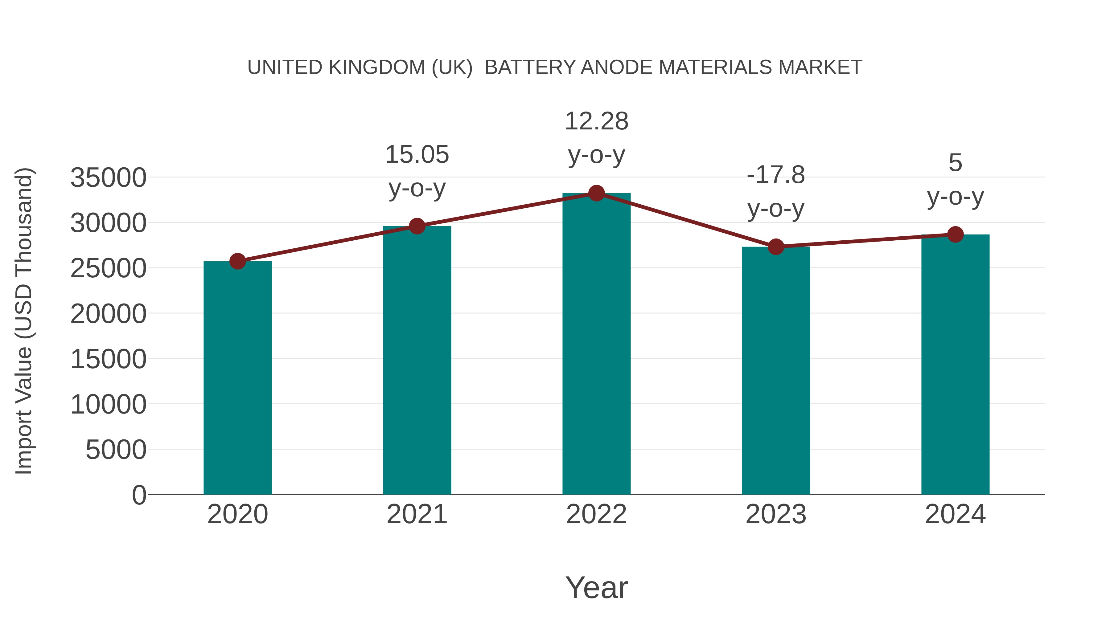 United Kingdom (UK) Battery Anode Materials Market: Import Trend Analysis