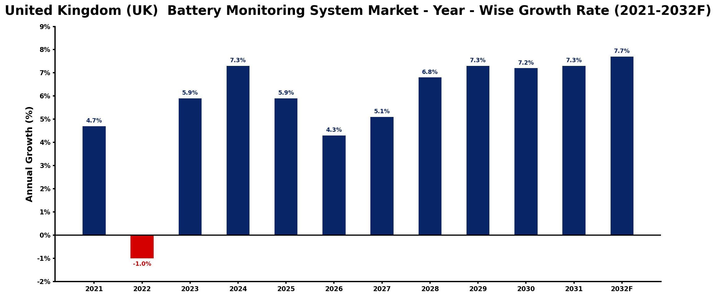 United Kingdom (UK)  Battery Monitoring System Market Year-wise Growth Rate and Key Drivers