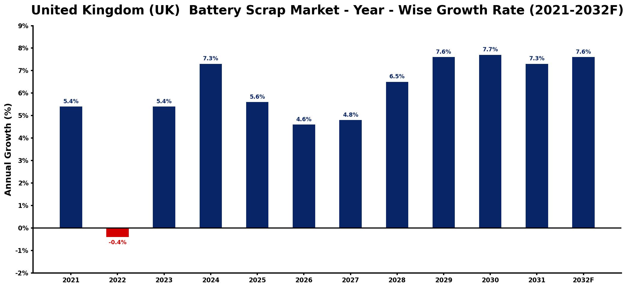 United Kingdom (UK) Battery Scrap Market Year-wise Growth Rate and Key Drivers