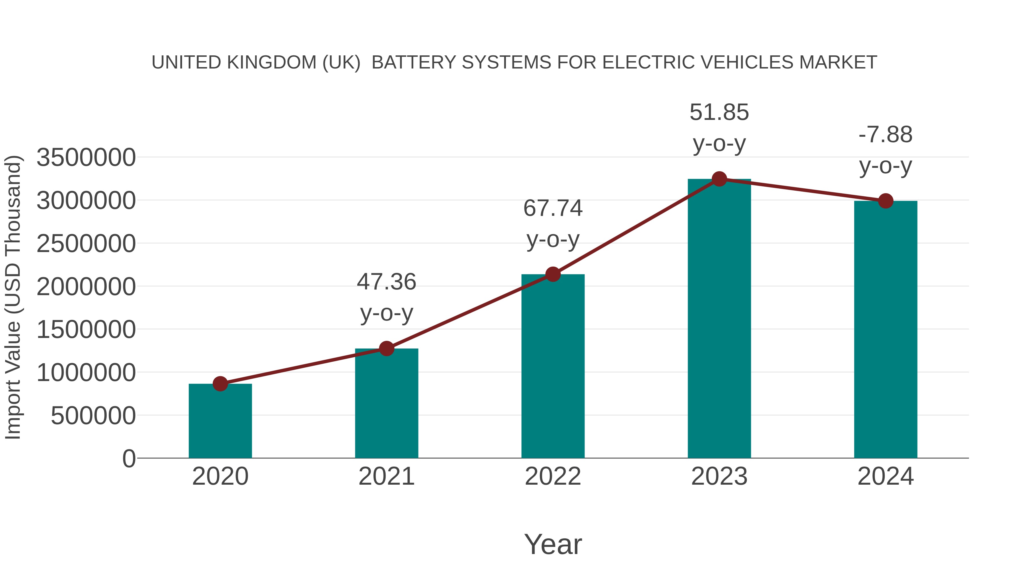 United Kingdom (UK) Battery Systems for Electric Vehicles Market: Import Trend Analysis