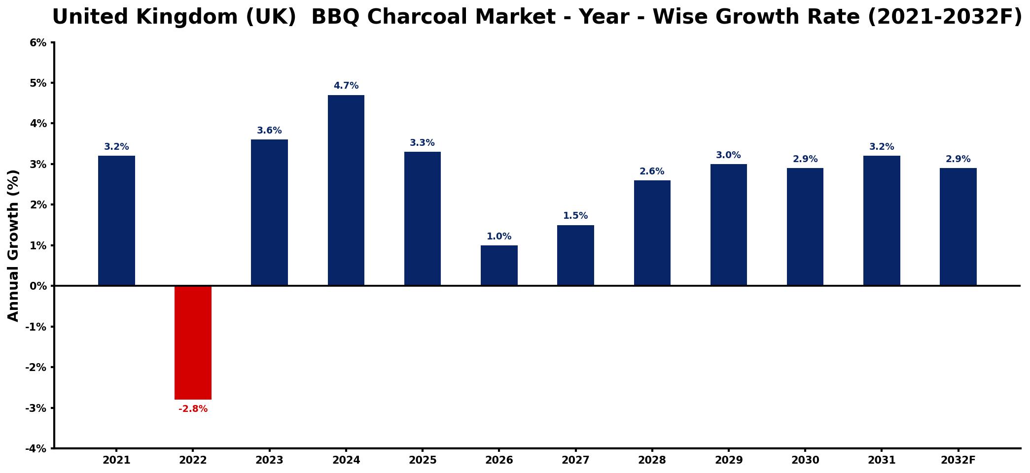 United Kingdom (UK) BBQ Charcoal Market Year-wise Growth Rate and Key Drivers
