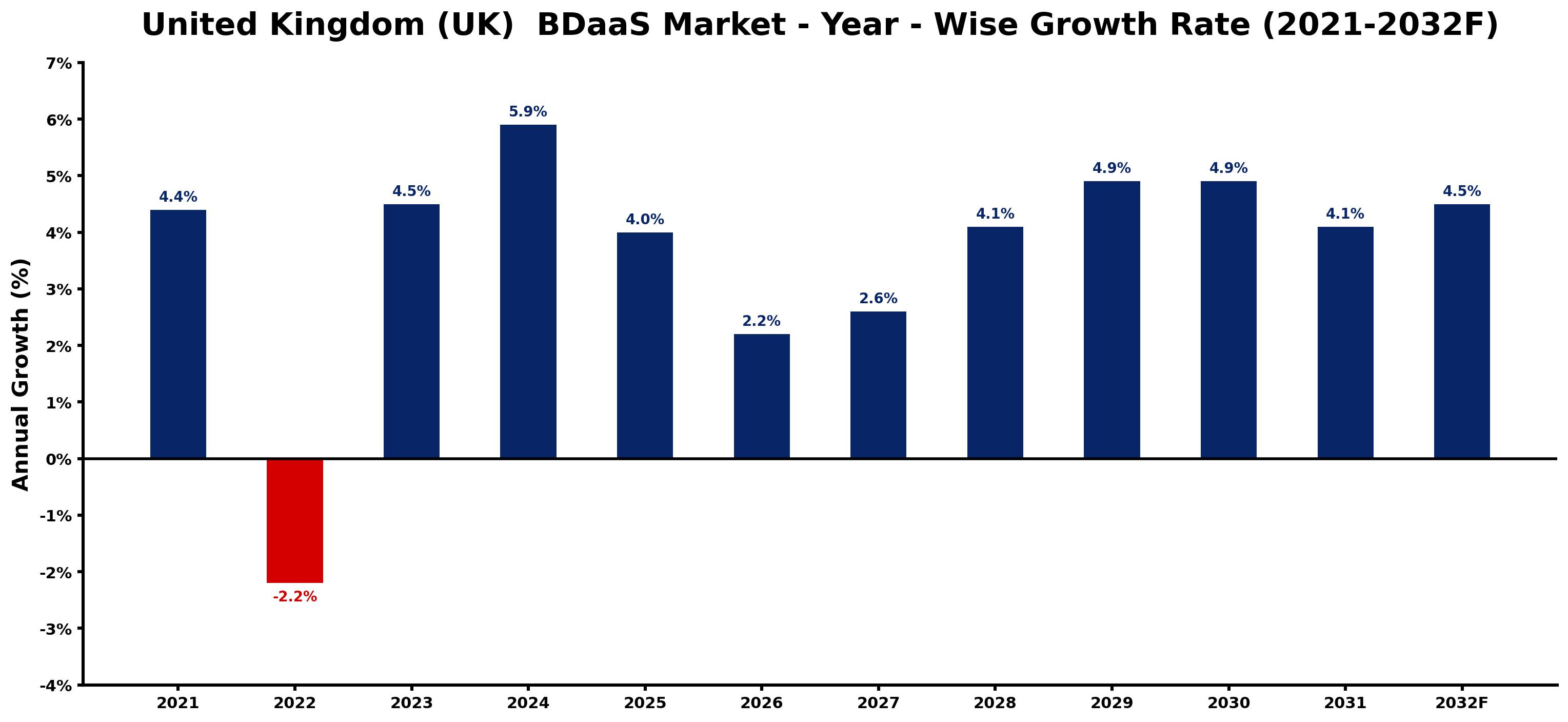 United Kingdom (UK) BDaaS Market Year-wise Growth Rate and Key Drivers