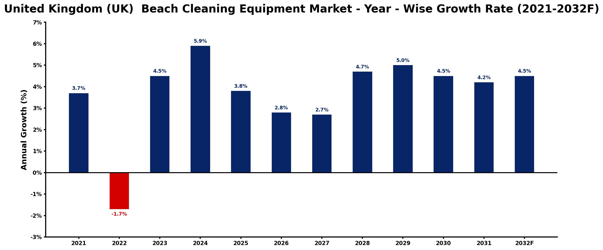 United Kingdom (UK) Beach Cleaning Equipment Market Year-wise Growth Rate and Key Drivers