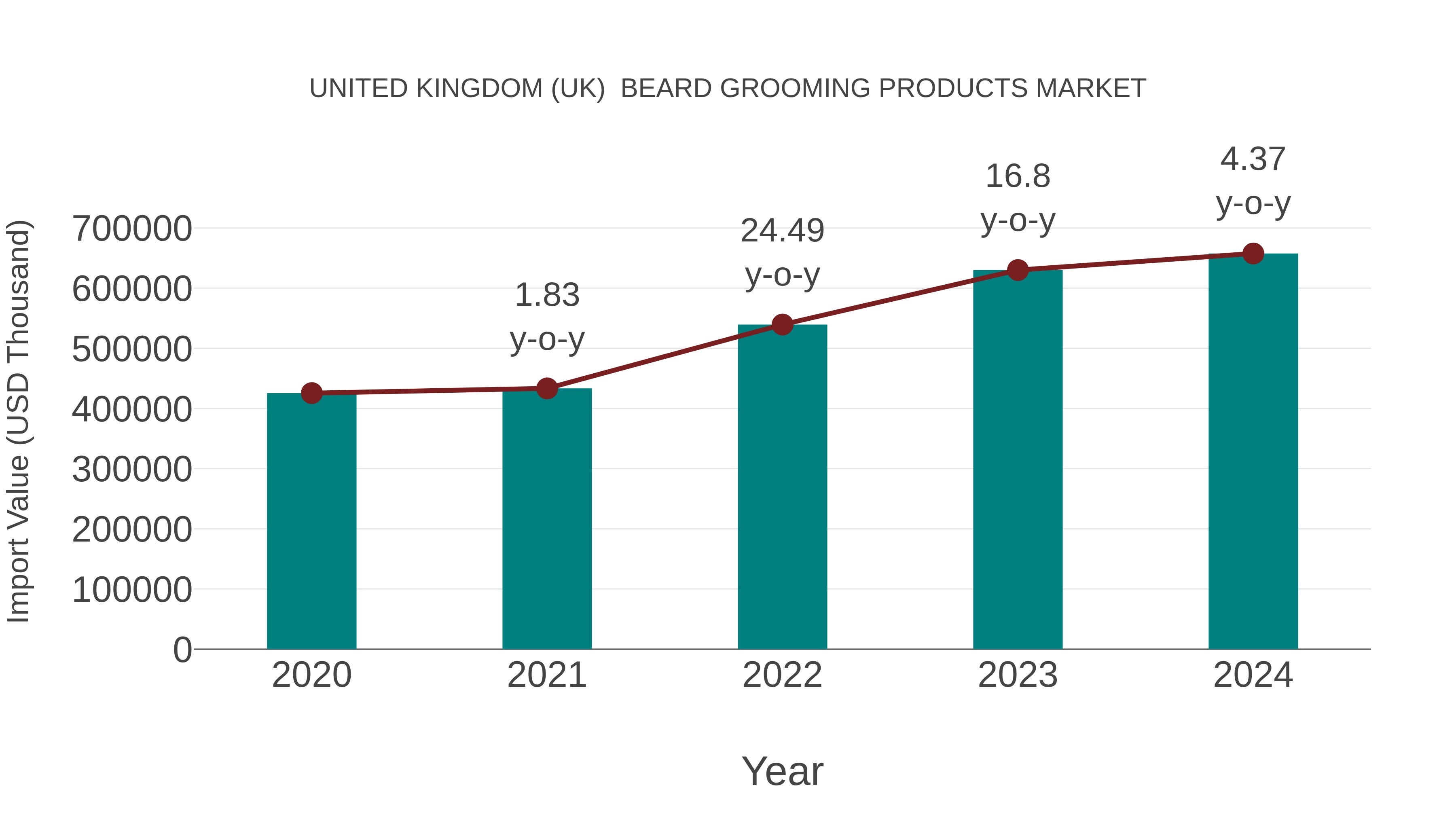 United Kingdom (UK) Beard Grooming Products Market: Import Trend Analysis