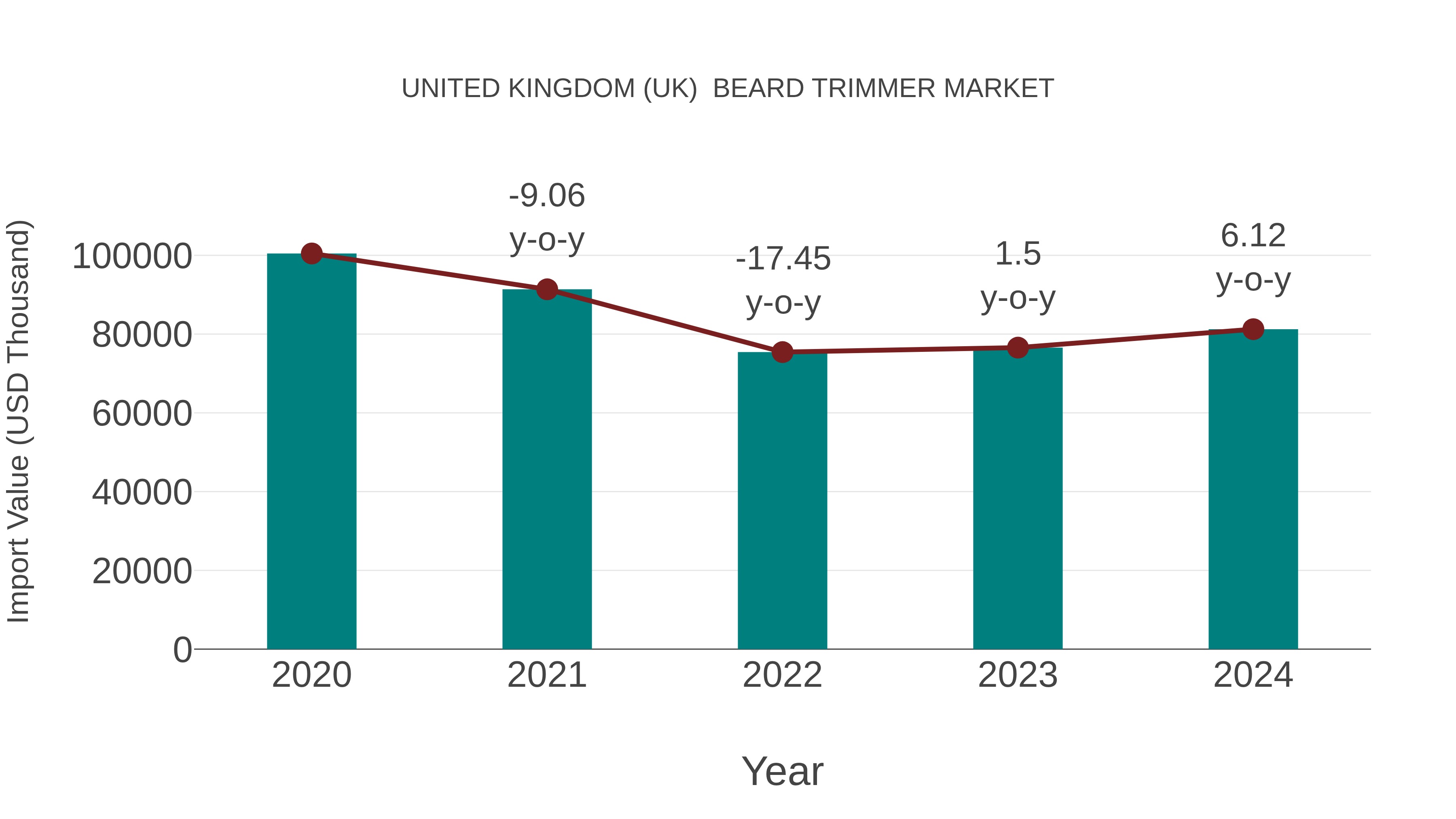  United Kingdom (UK)  Beard Trimmer Market: Import Trend Analysis