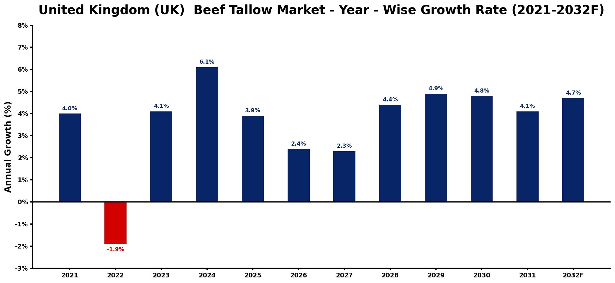 United Kingdom (UK) Beef Tallow Market Year-wise Growth Rate and Key Drivers