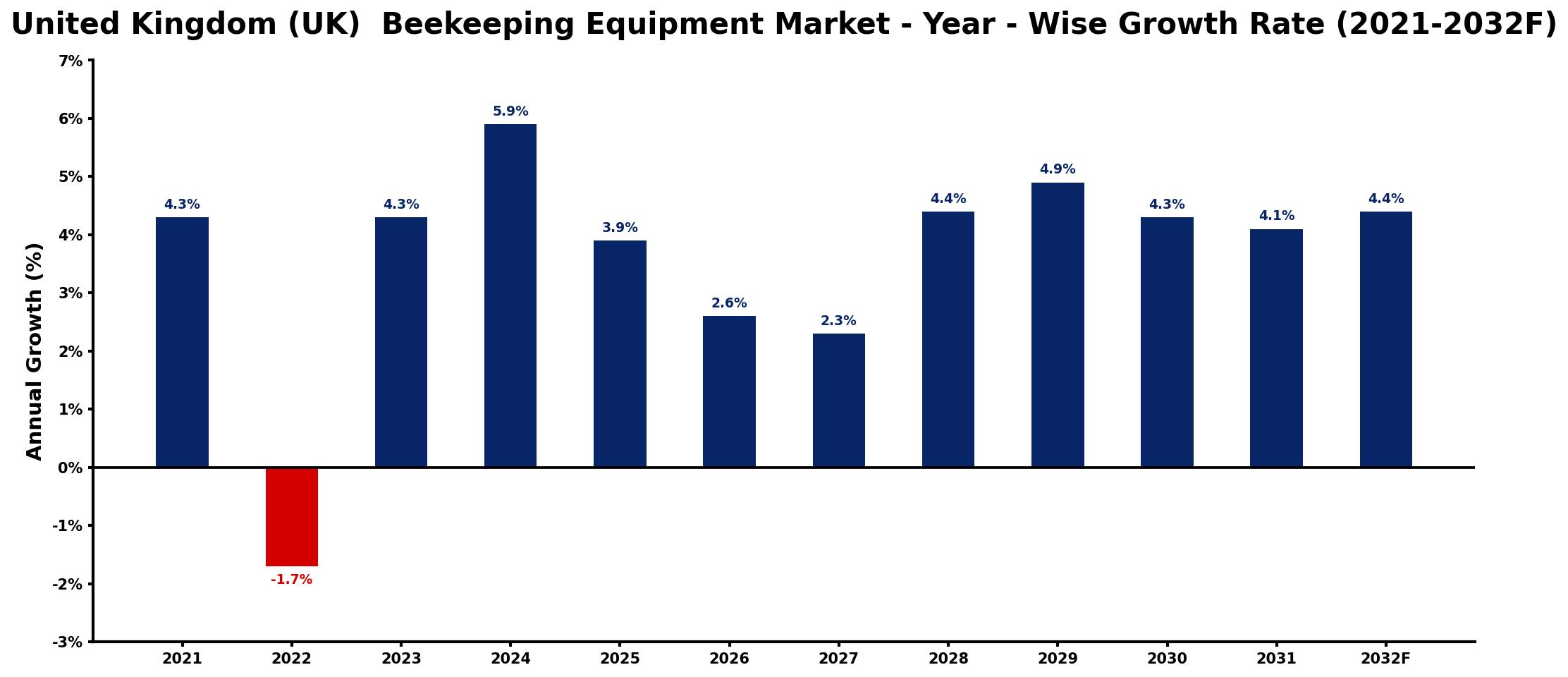 United Kingdom (UK) Beekeeping Equipment Market Year-wise Growth Rate and Key Drivers