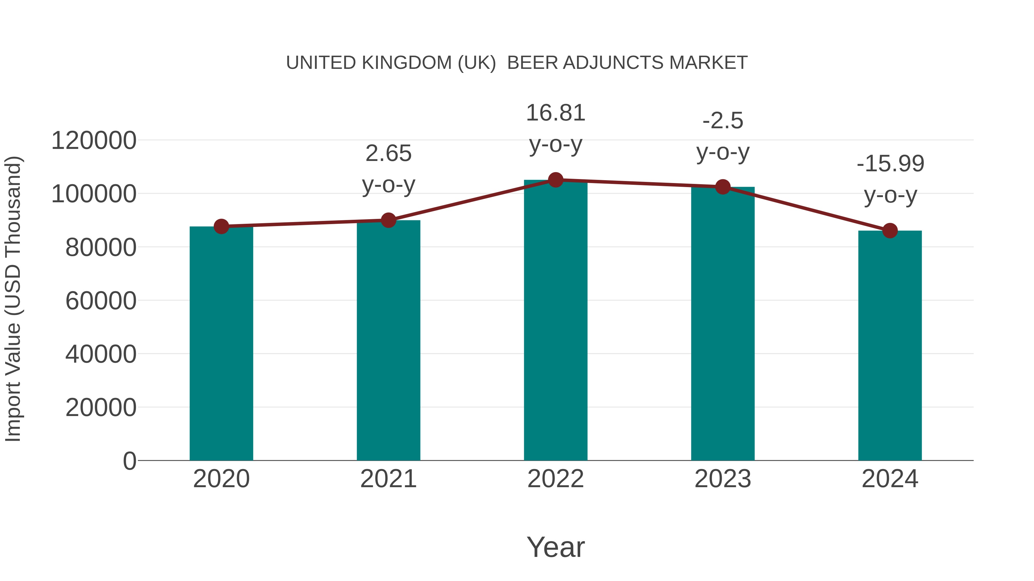 United Kingdom (UK) Beer Adjuncts Market: Import Trend Analysis