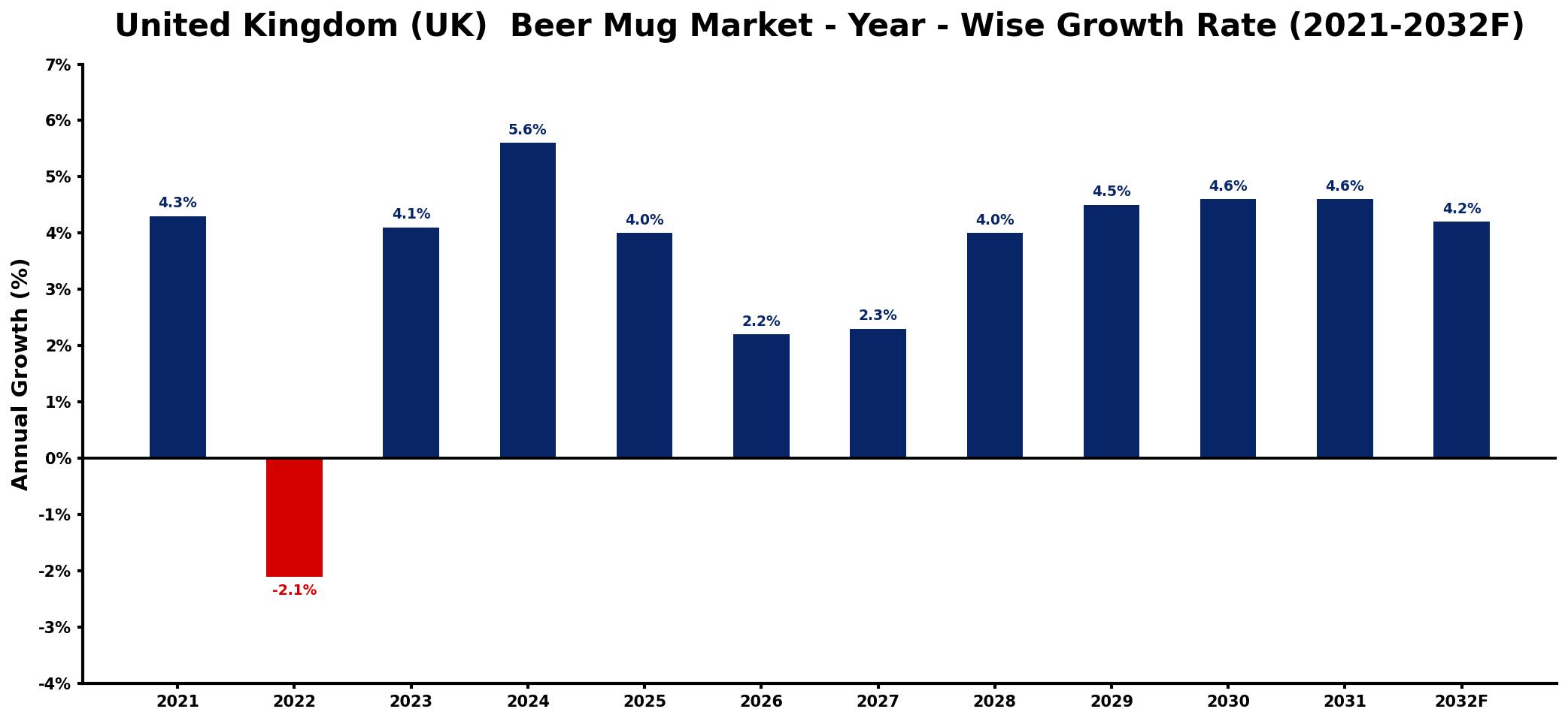 United Kingdom (UK) Beer Mug Market Year-wise Growth Rate and Key Drivers