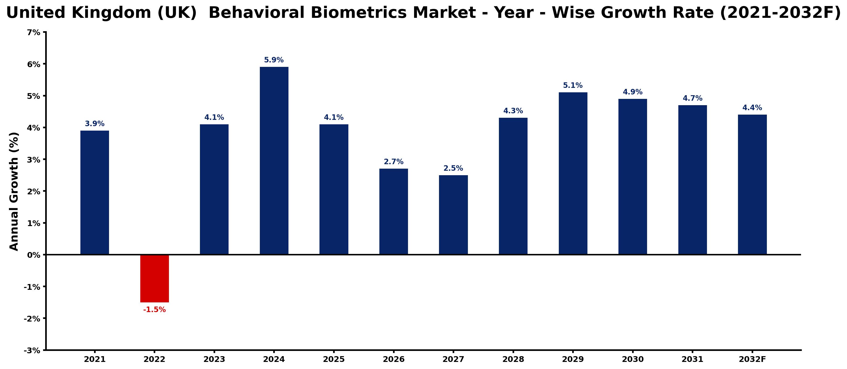 United Kingdom (UK)  Behavioral Biometrics Market Year-wise Growth Rate and Key Drivers