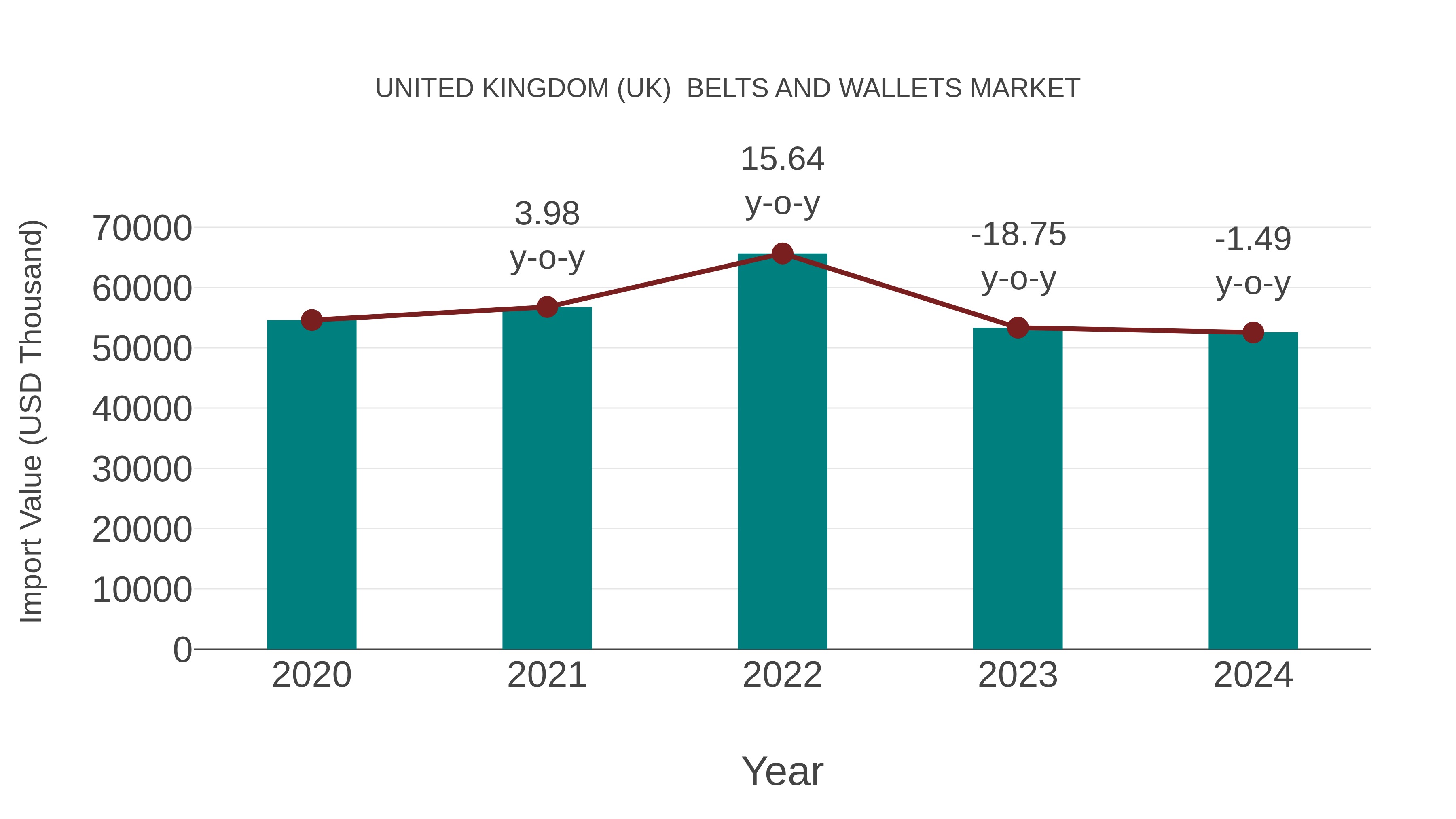 United Kingdom (UK) Belts and Wallets Market: Import Trend Analysis