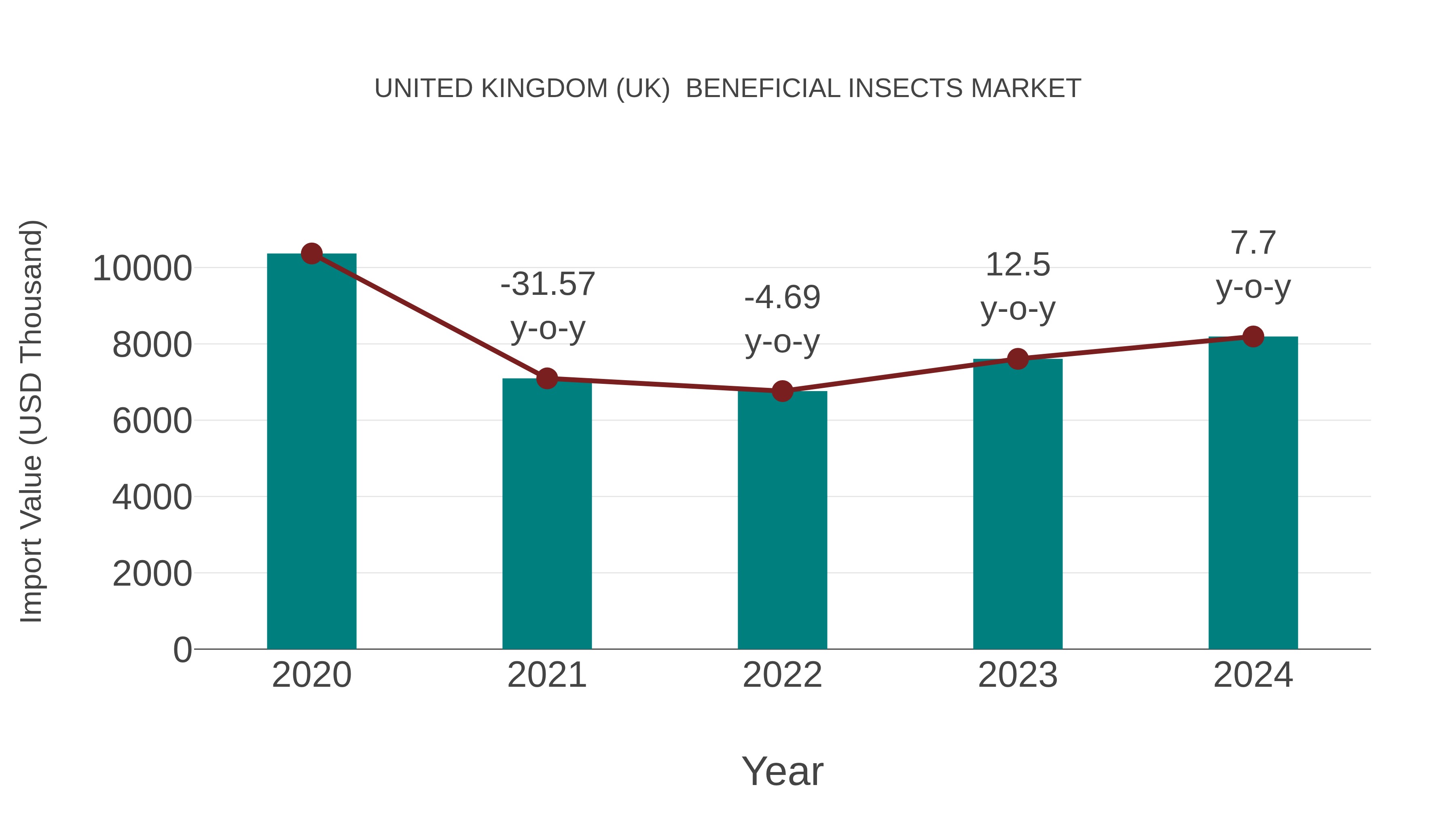  United Kingdom (UK)  Beneficial Insects Market: Import Trend Analysis