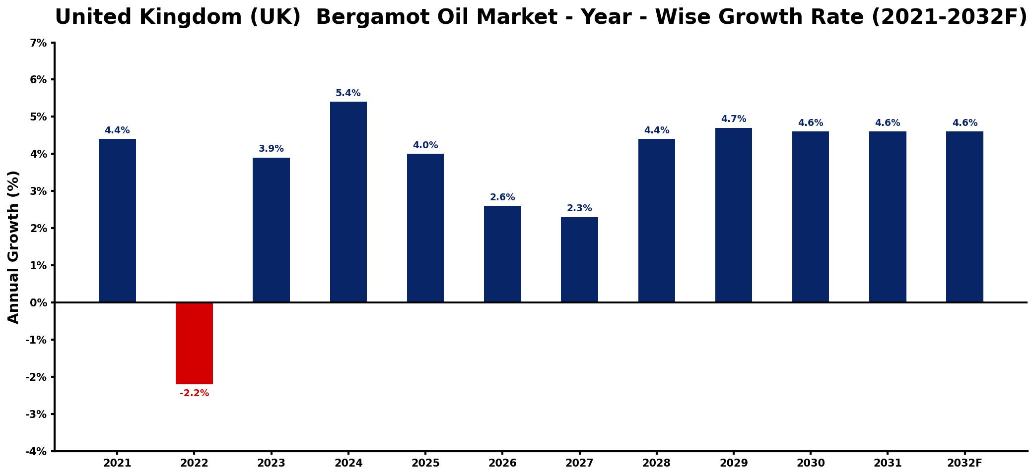 United Kingdom (UK) Bergamot Oil Market Year-wise Growth Rate and Key Drivers