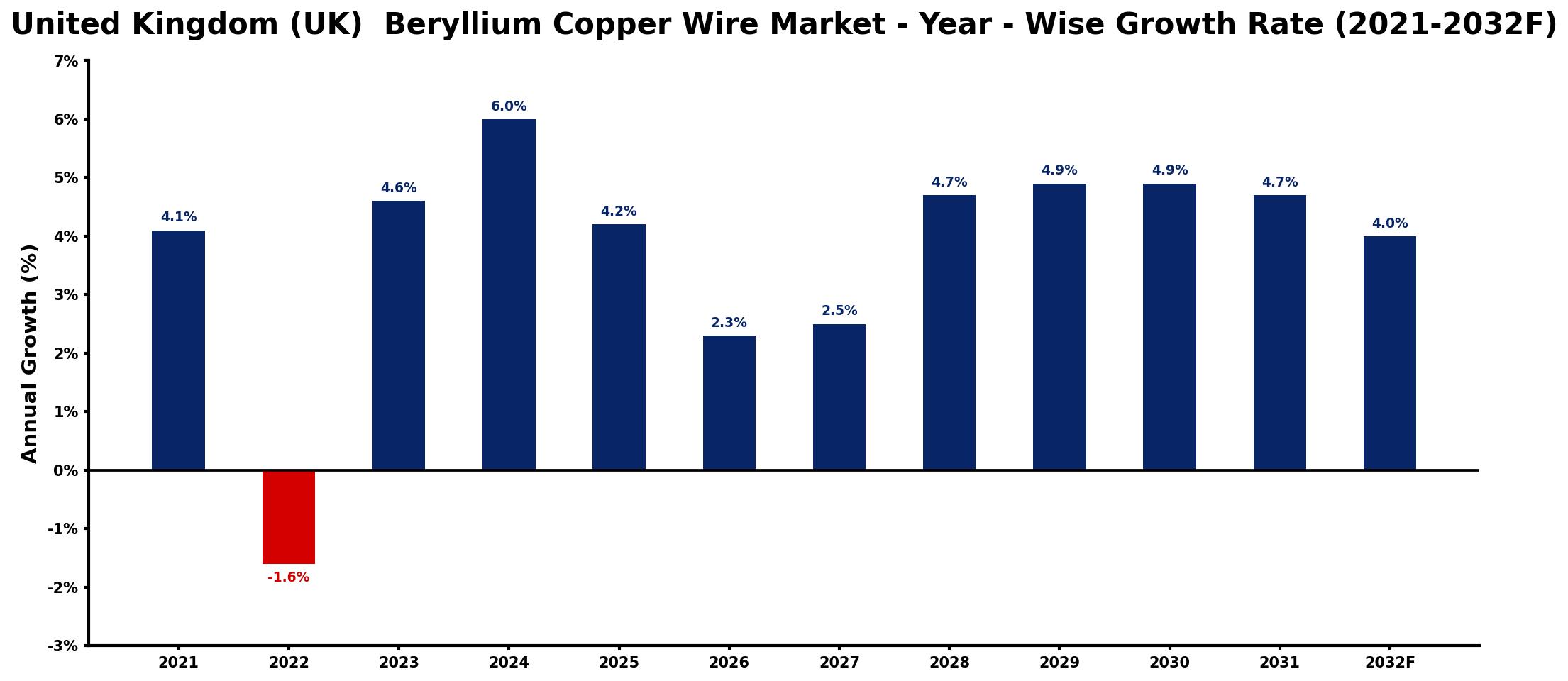United Kingdom (UK) Beryllium Copper Wire Market Year-wise Growth Rate and Key Drivers