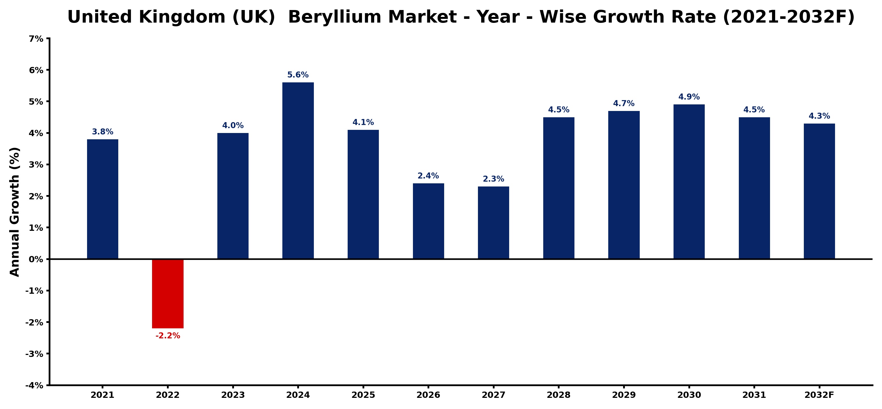 United Kingdom (UK) Beryllium Market Year-wise Growth Rate and Key Drivers