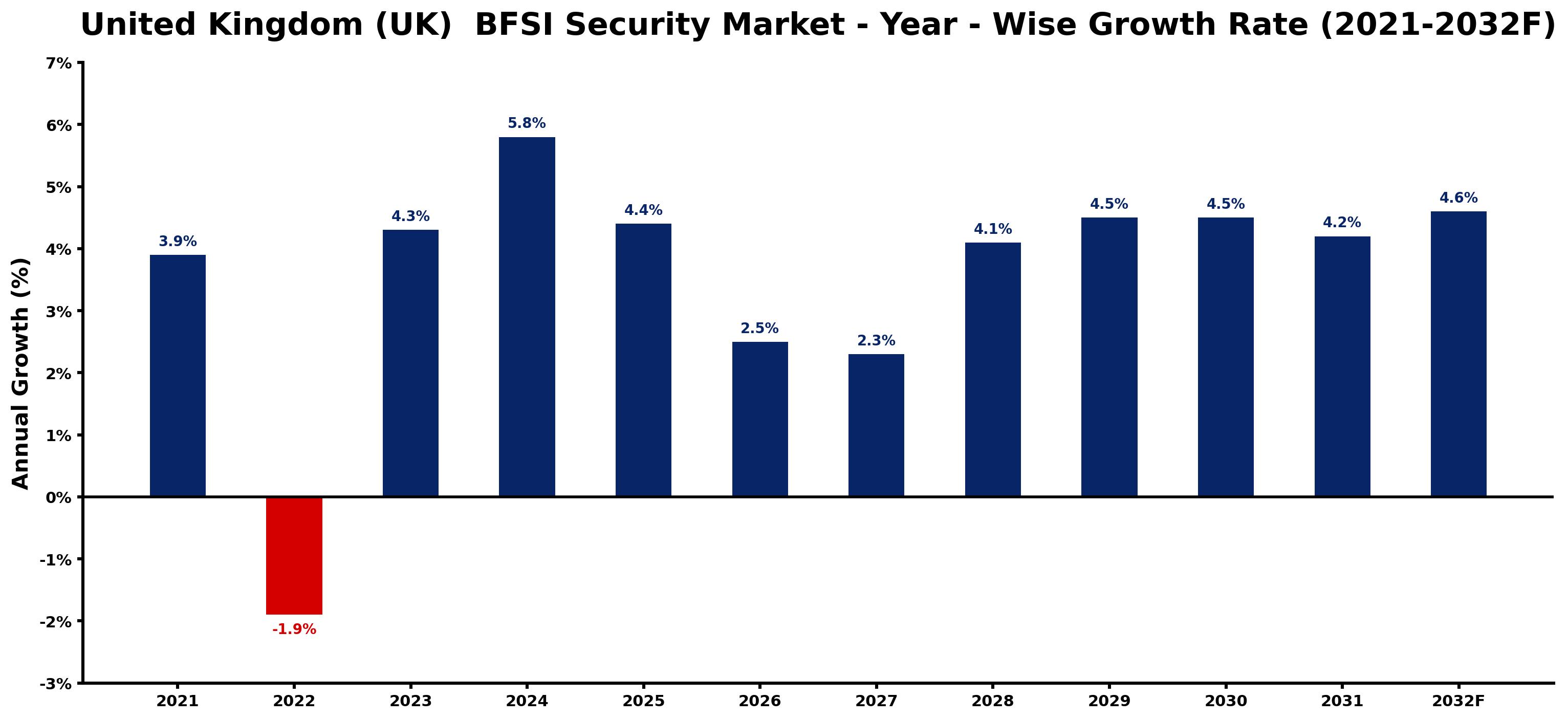 United Kingdom (UK) BFSI Security Market Year-wise Growth Rate and Key Drivers