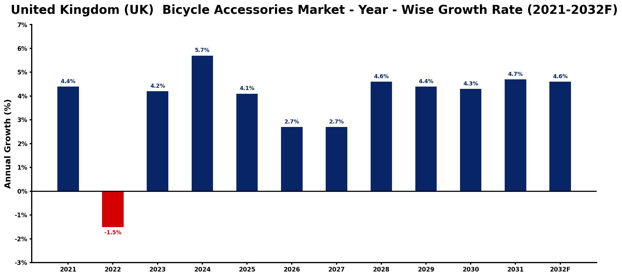 United Kingdom (UK) Bicycle Accessories Market Year-wise Growth Rate and Key Drivers
