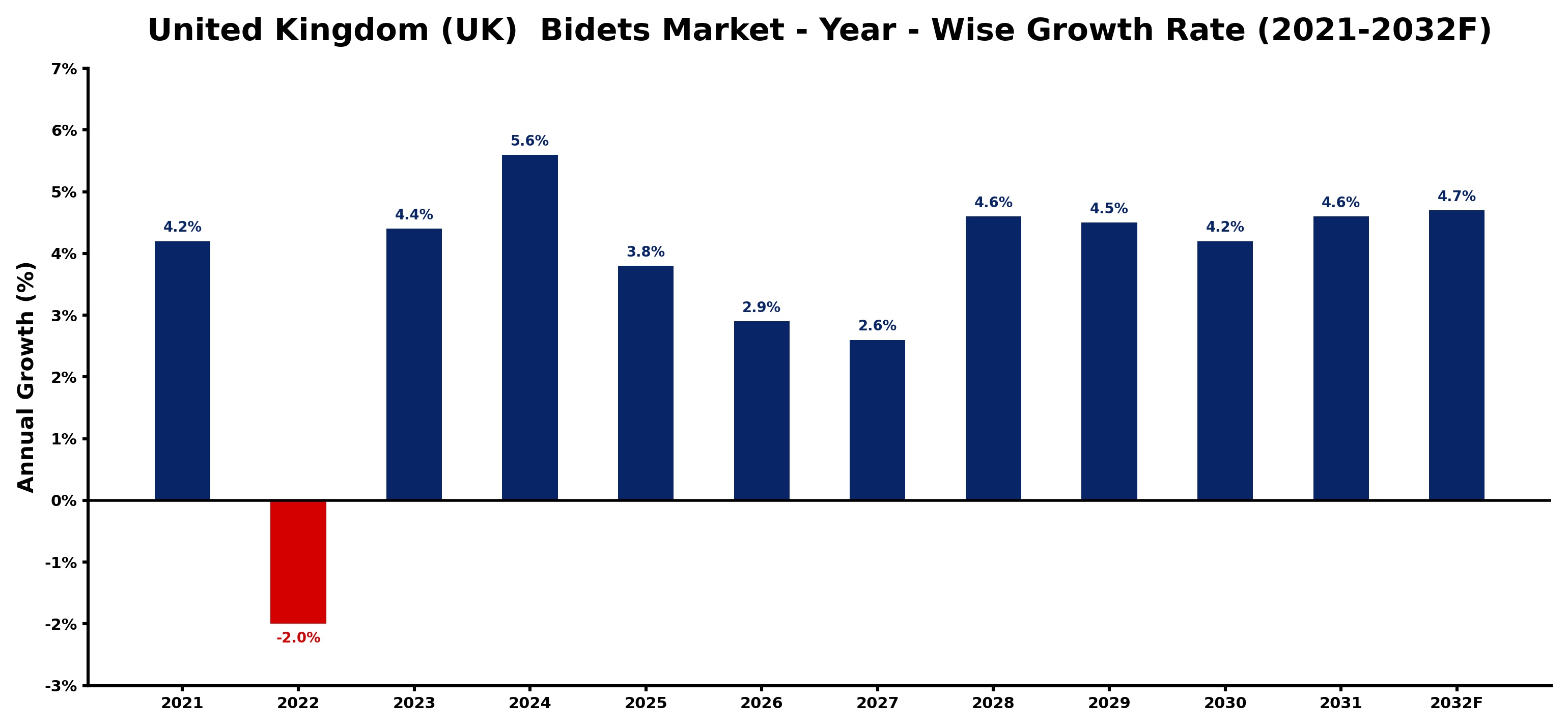 United Kingdom (UK) Bidets Market Year-wise Growth Rate and Key Drivers