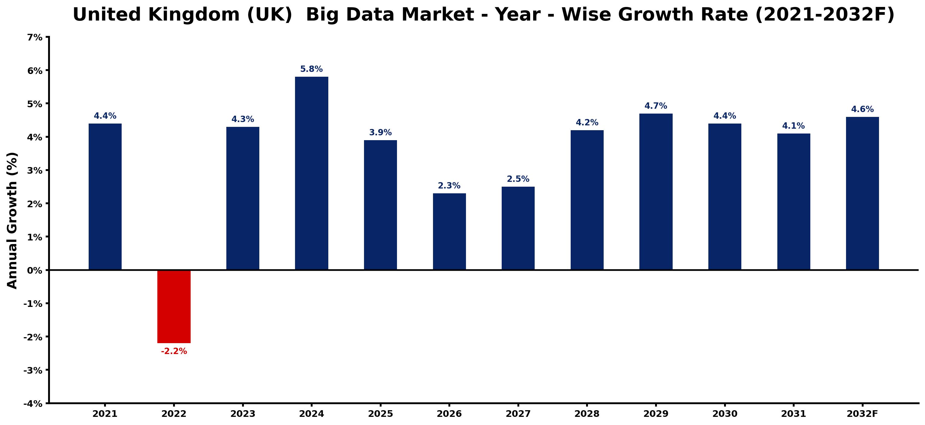 United Kingdom (UK)  Big Data Market Year-wise Growth Rate and Key Drivers