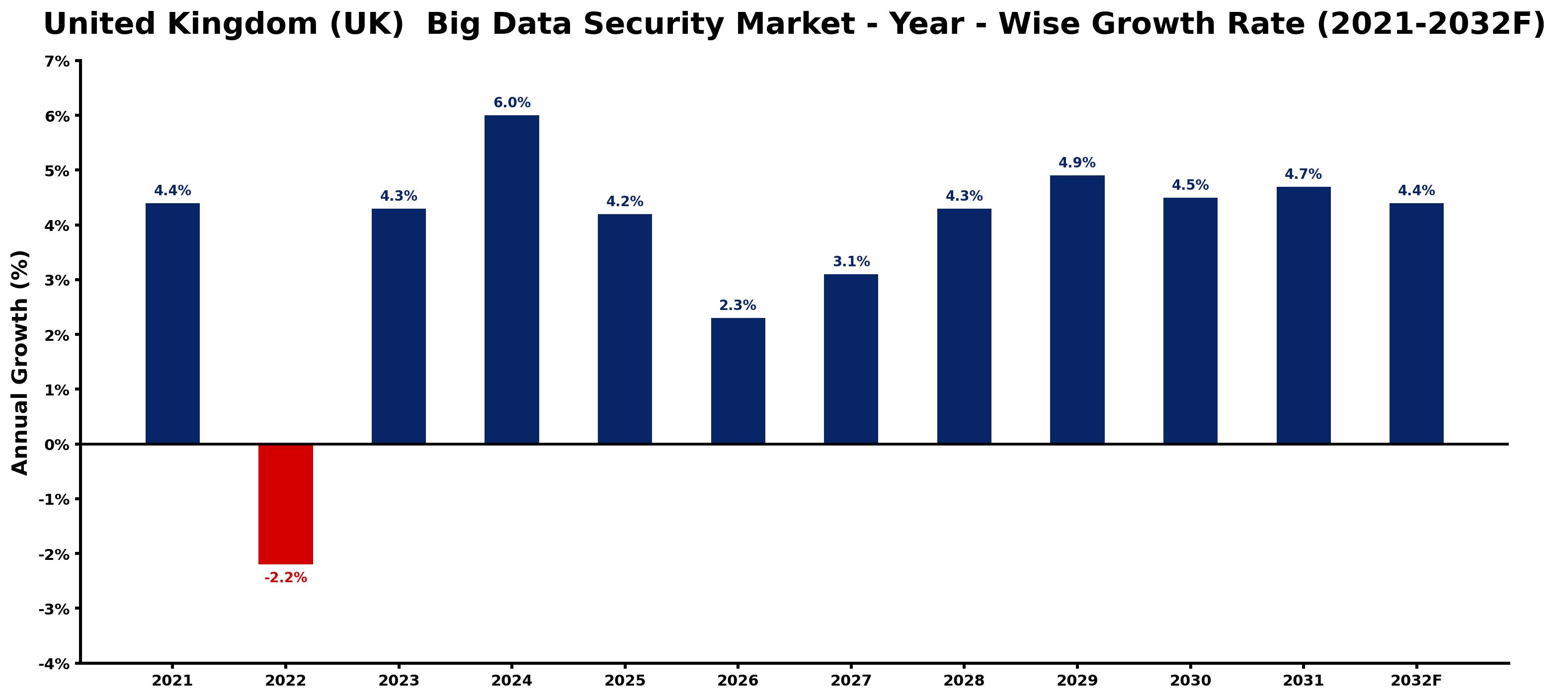 United Kingdom (UK) Big Data Security Market Year-wise Growth Rate and Key Drivers