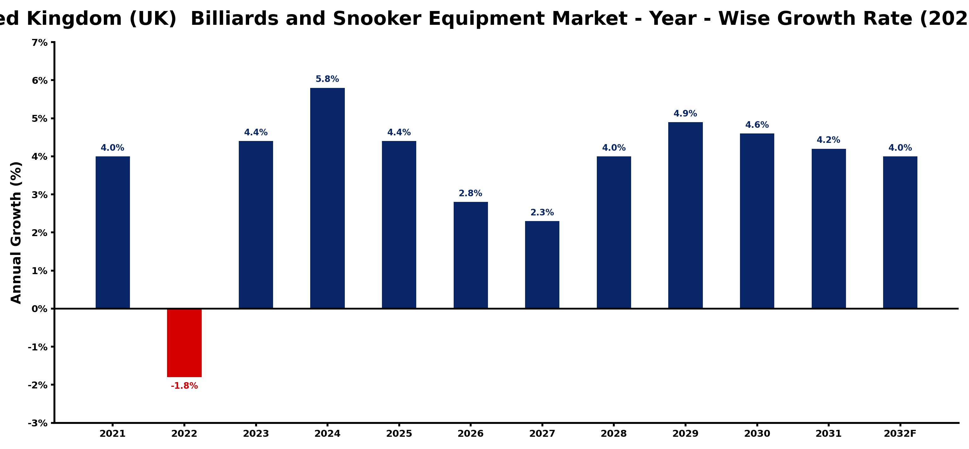 United Kingdom (UK) Billiards and Snooker Equipment Market Year-wise Growth Rate and Key Drivers