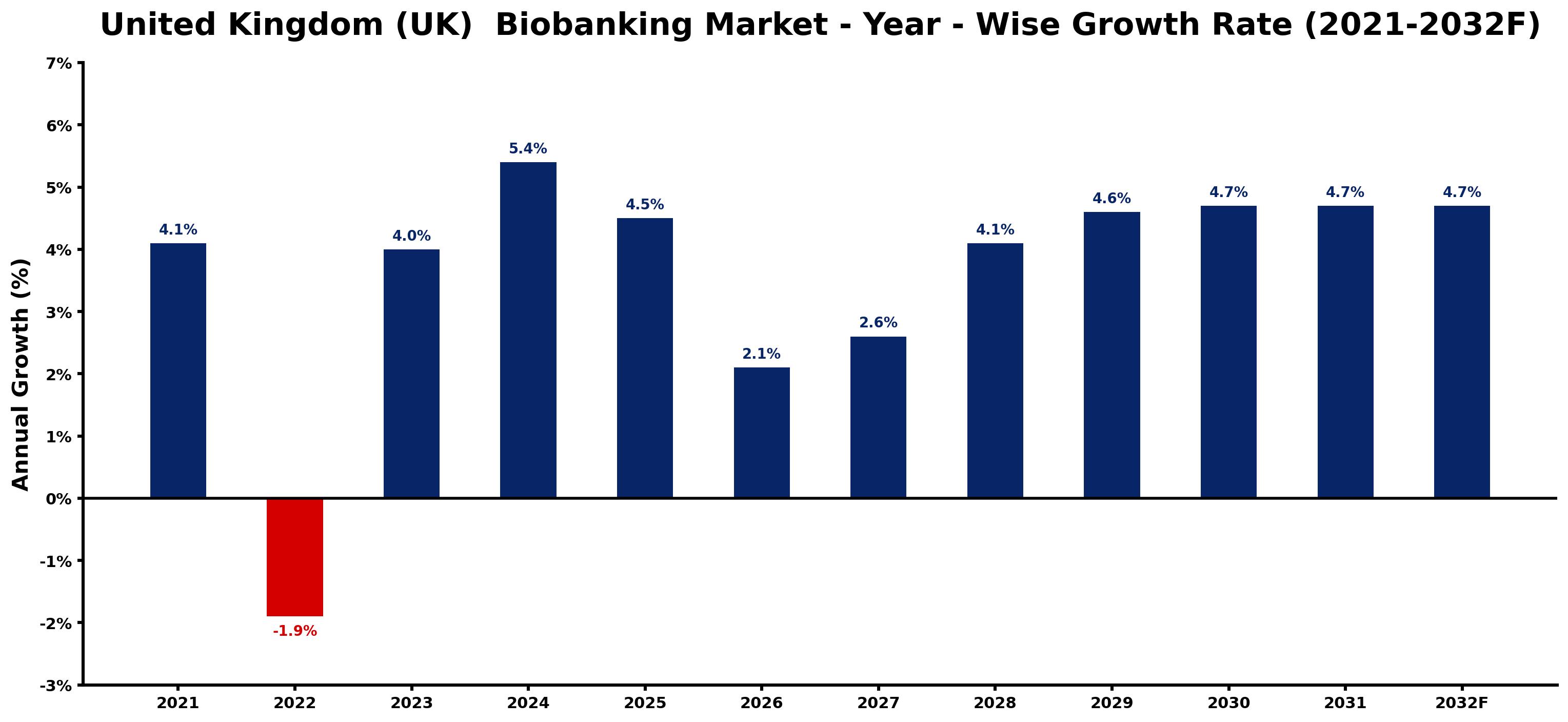 United Kingdom (UK)  Biobanking Market Year-wise Growth Rate and Key Drivers